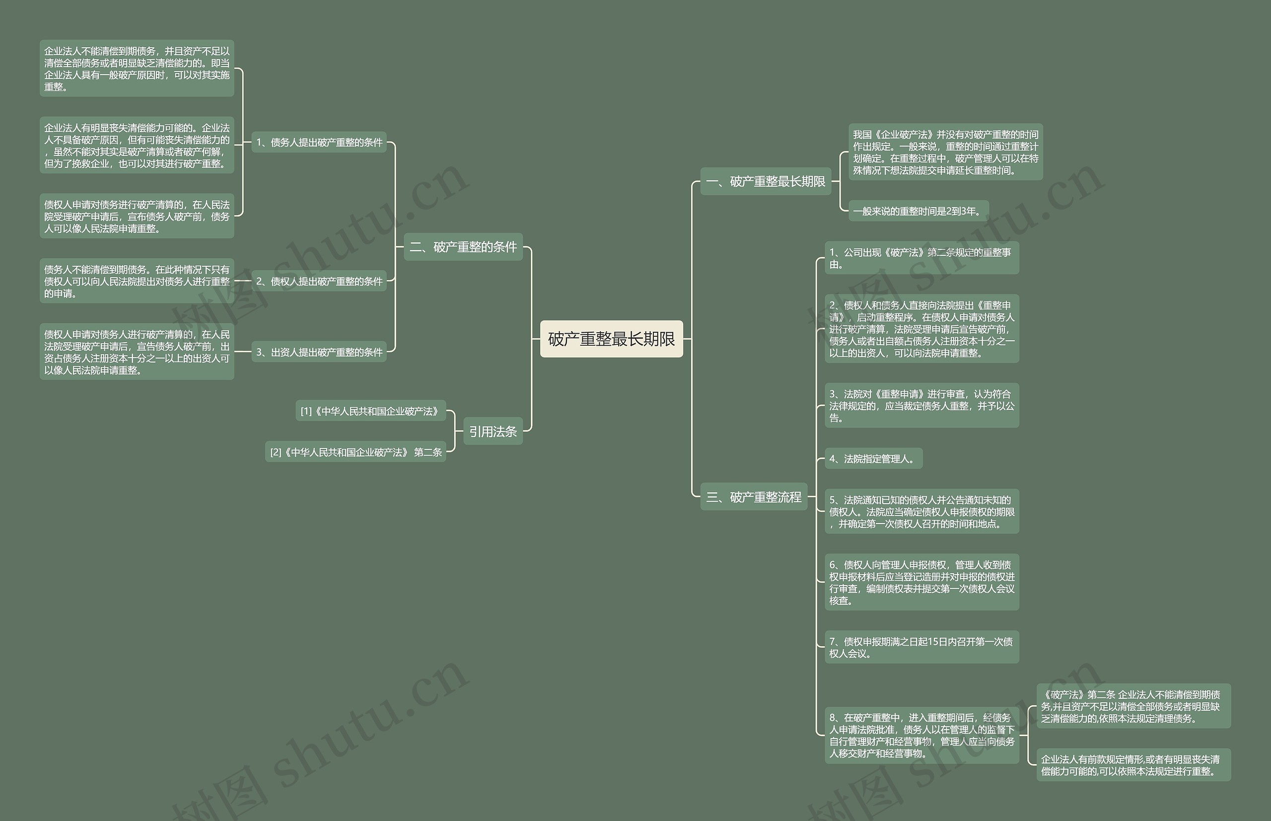破产重整最长期限思维导图