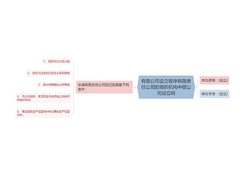 有限公司设立程序有限责任公司的组织机构中顾公司设立网