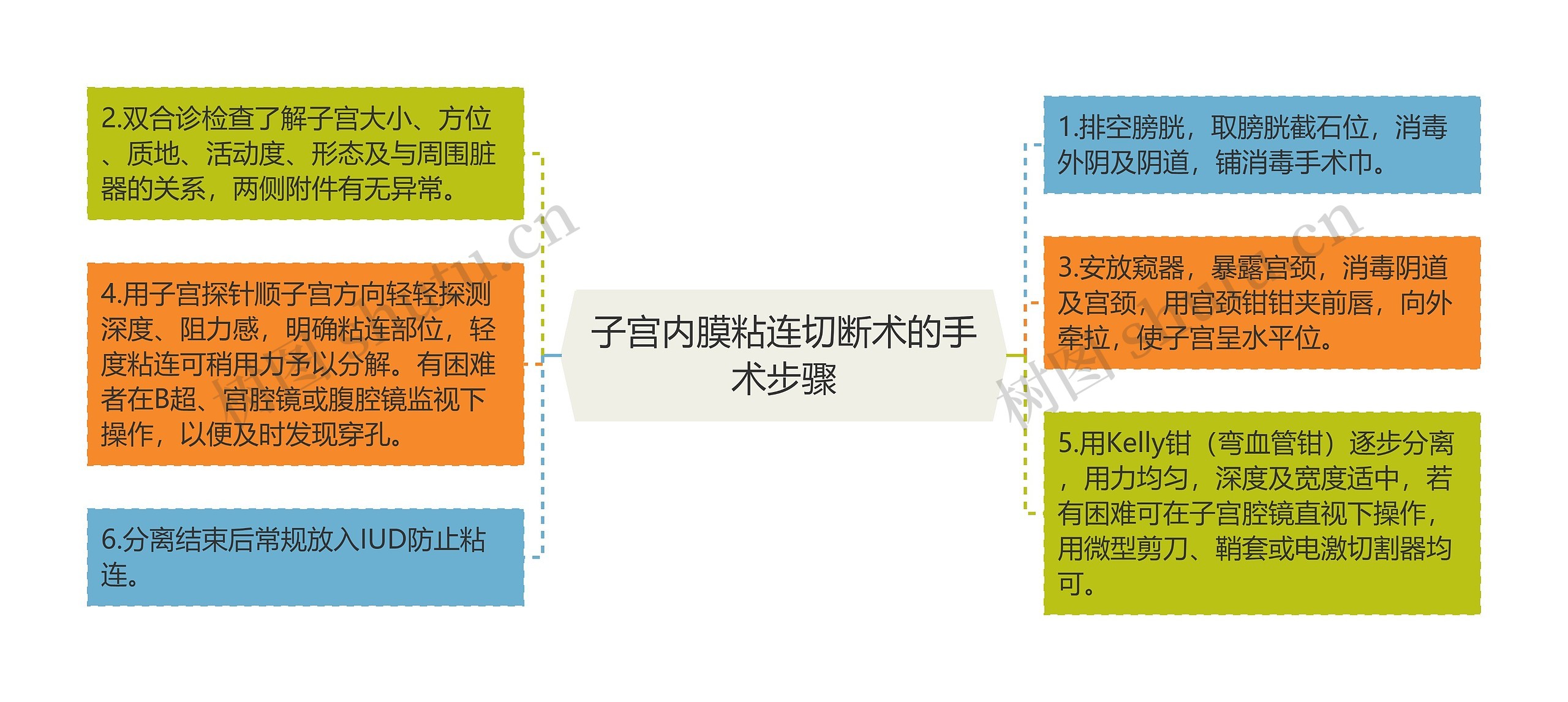 子宫内膜粘连切断术的手术步骤 子宫内膜粘连切断术的手术步骤