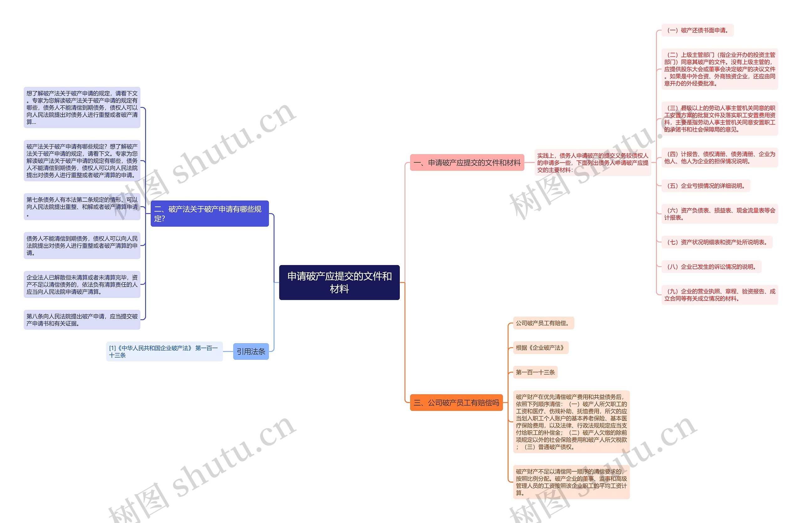 申请破产应提交的文件和材料思维导图