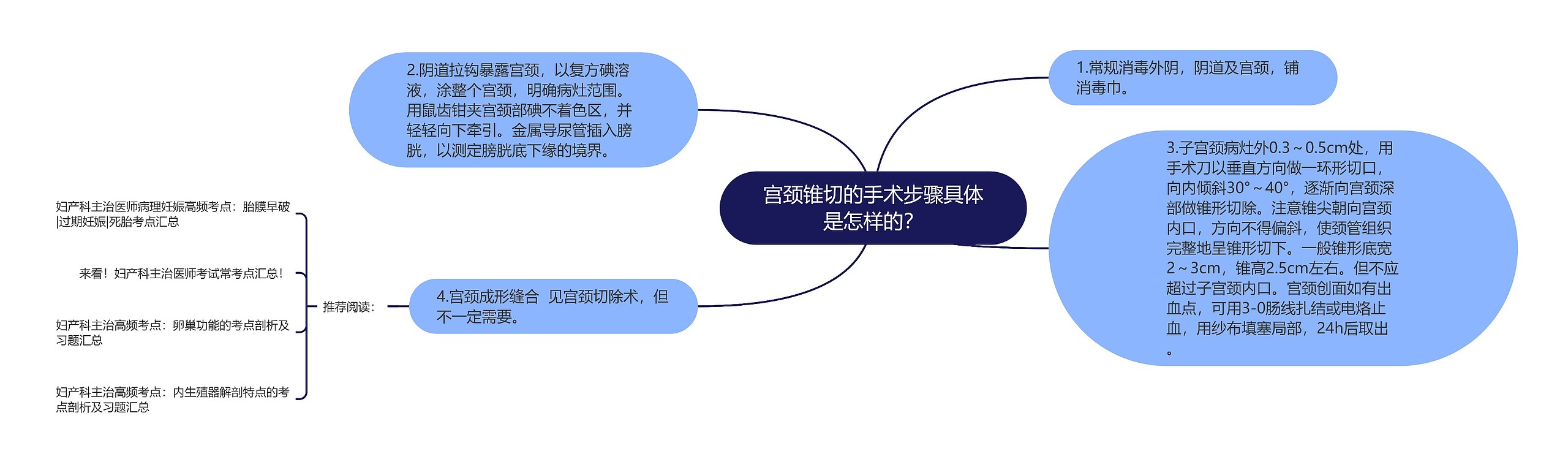 宫颈锥切的手术步骤具体是怎样的？思维导图