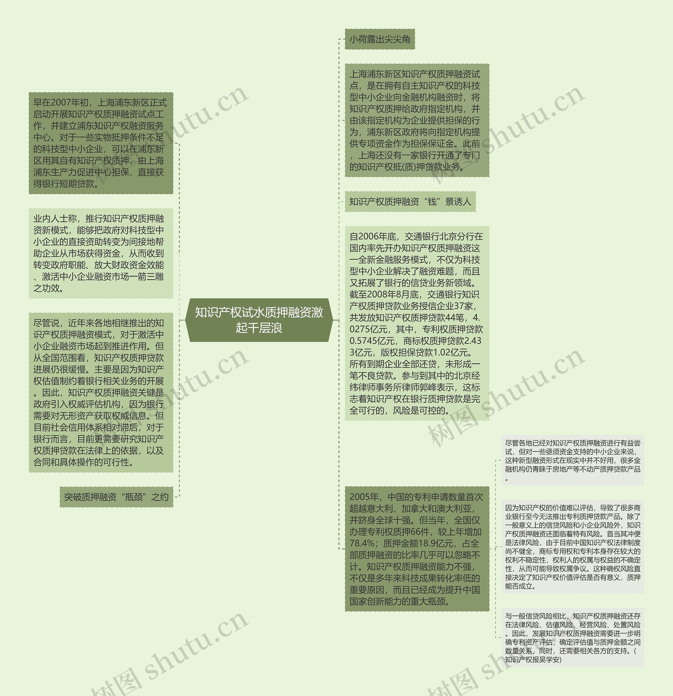 知识产权试水质押融资激起千层浪思维导图