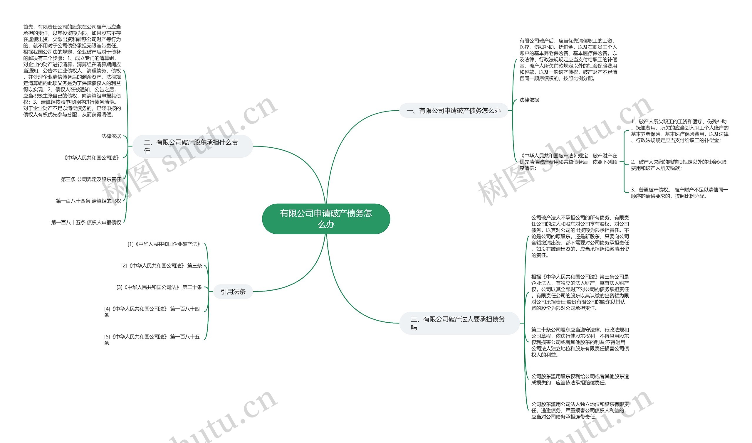 有限公司申请破产债务怎么办 有限公司申请破产债务怎么办