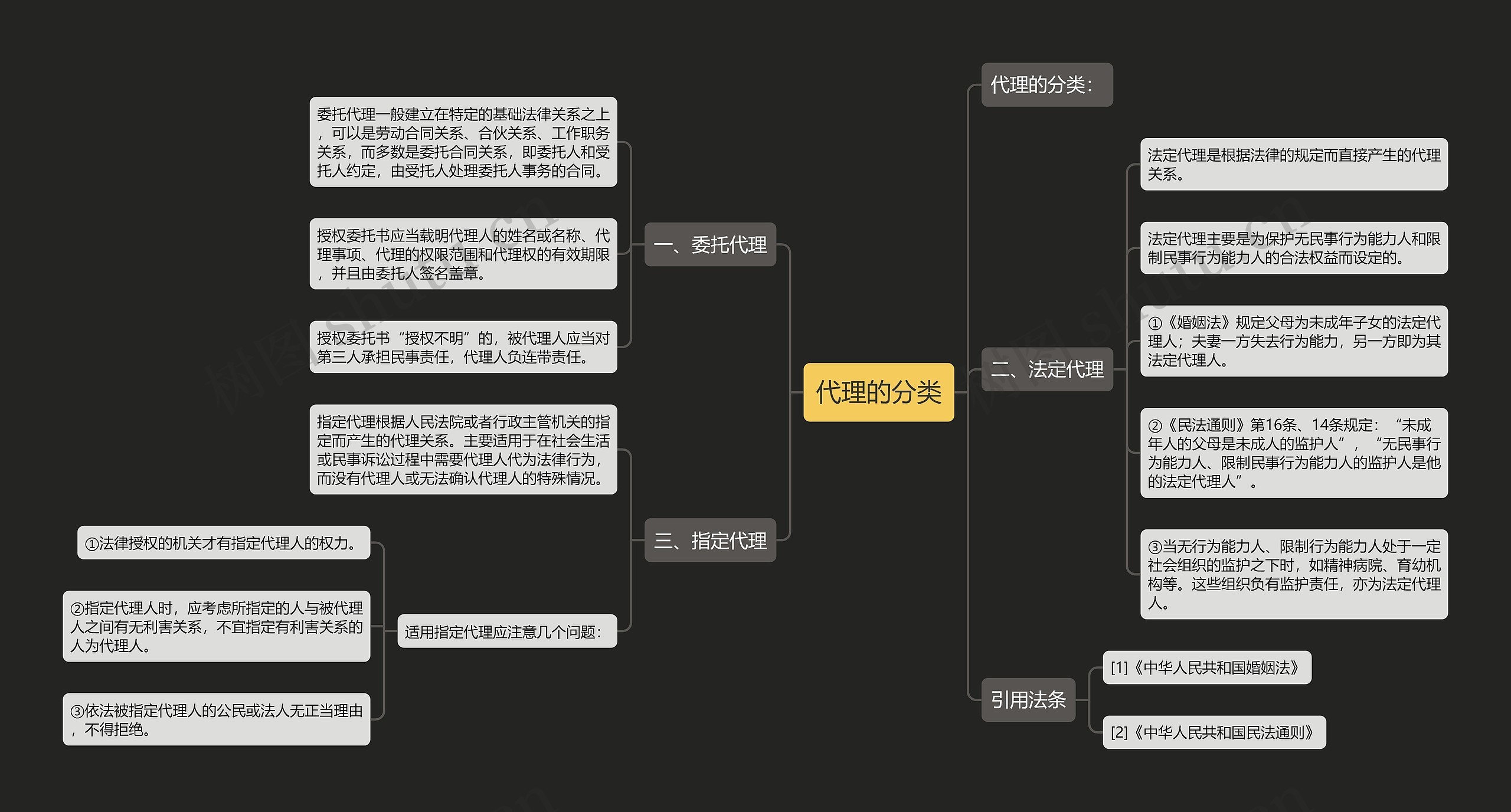 代理的分类思维导图