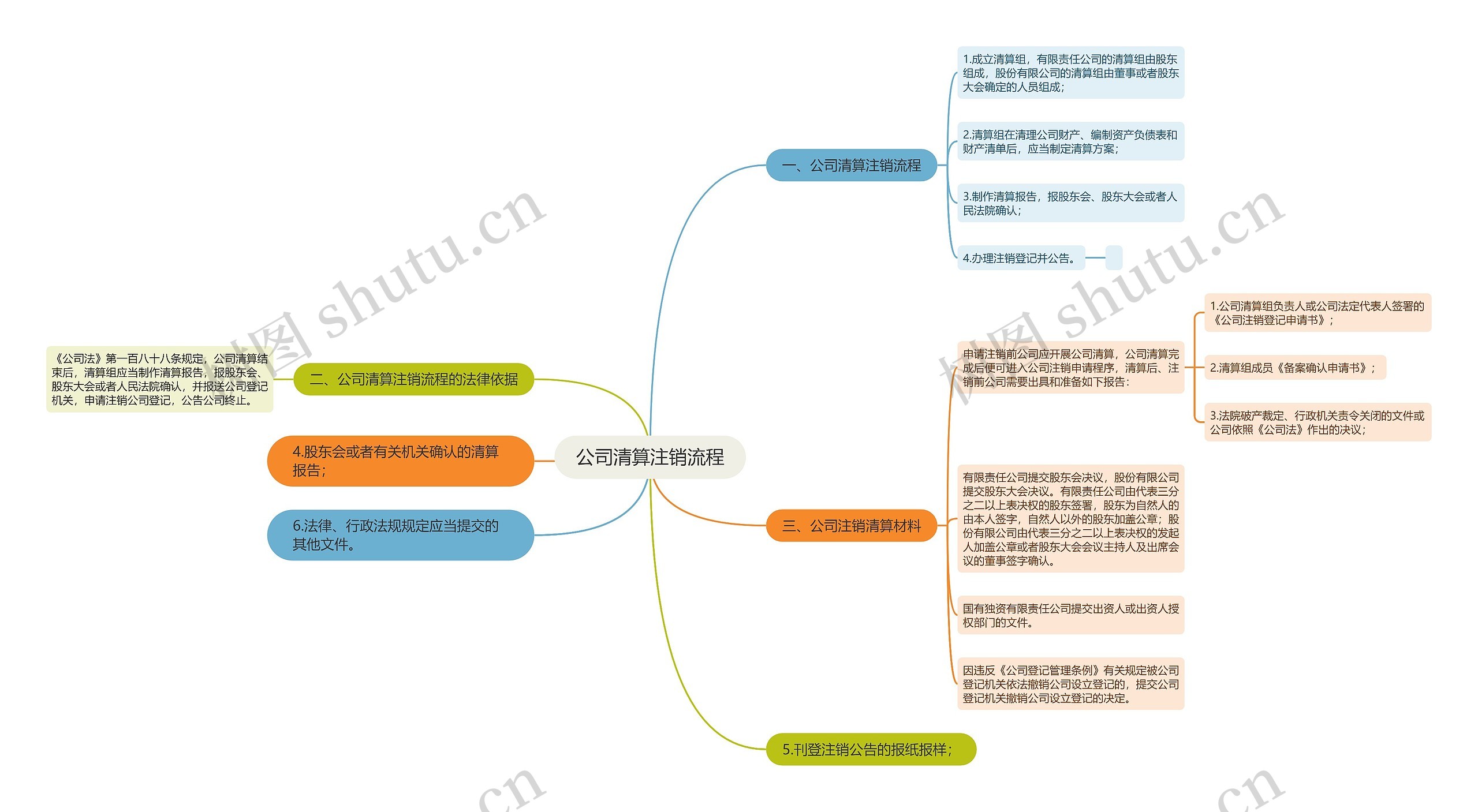 公司清算注销流程思维导图