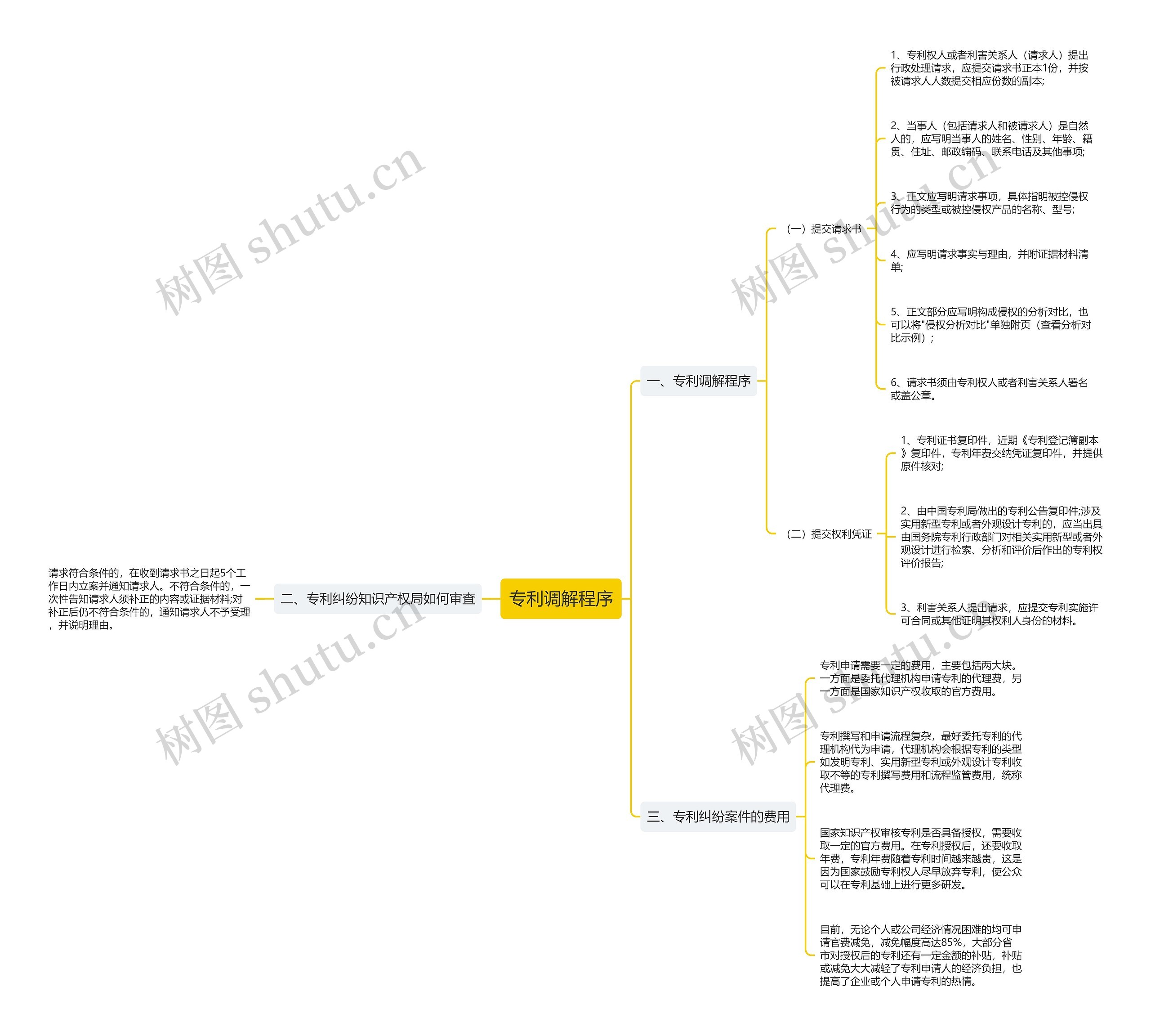 专利调解程序思维导图