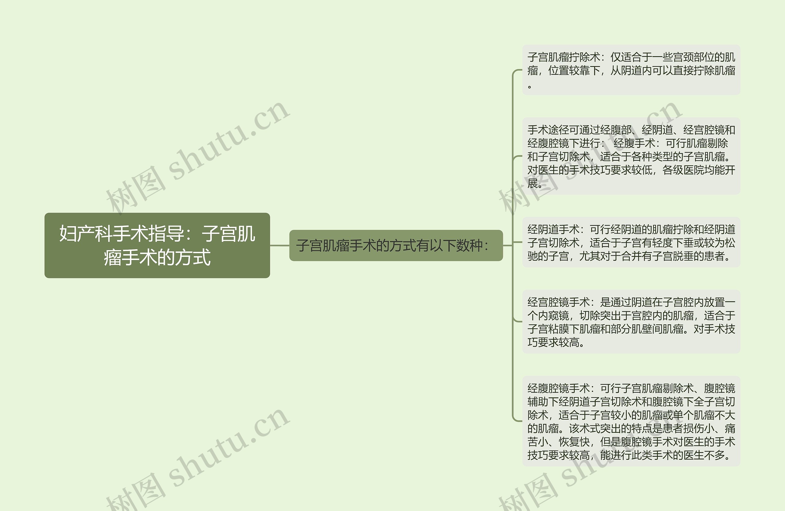 妇产科手术指导：子宫肌瘤手术的方式思维导图