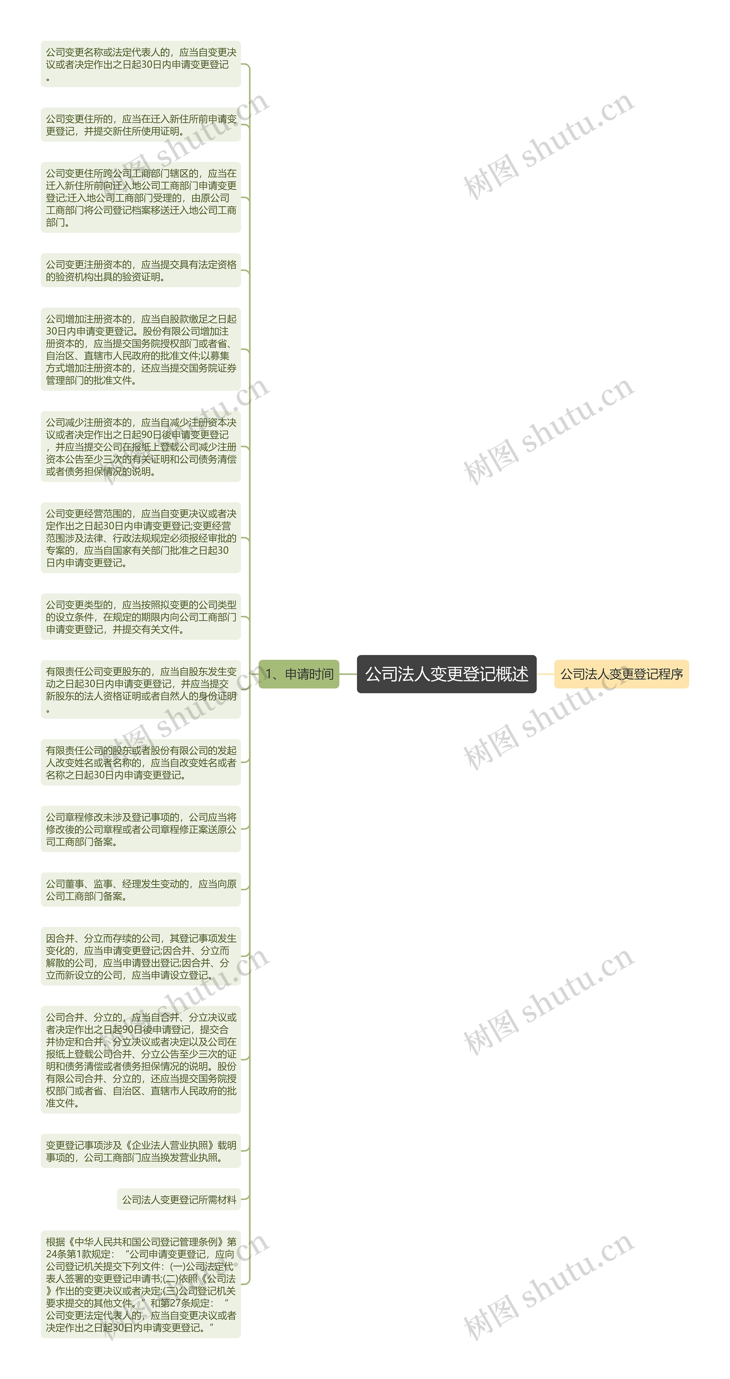 公司法人变更登记概述思维导图