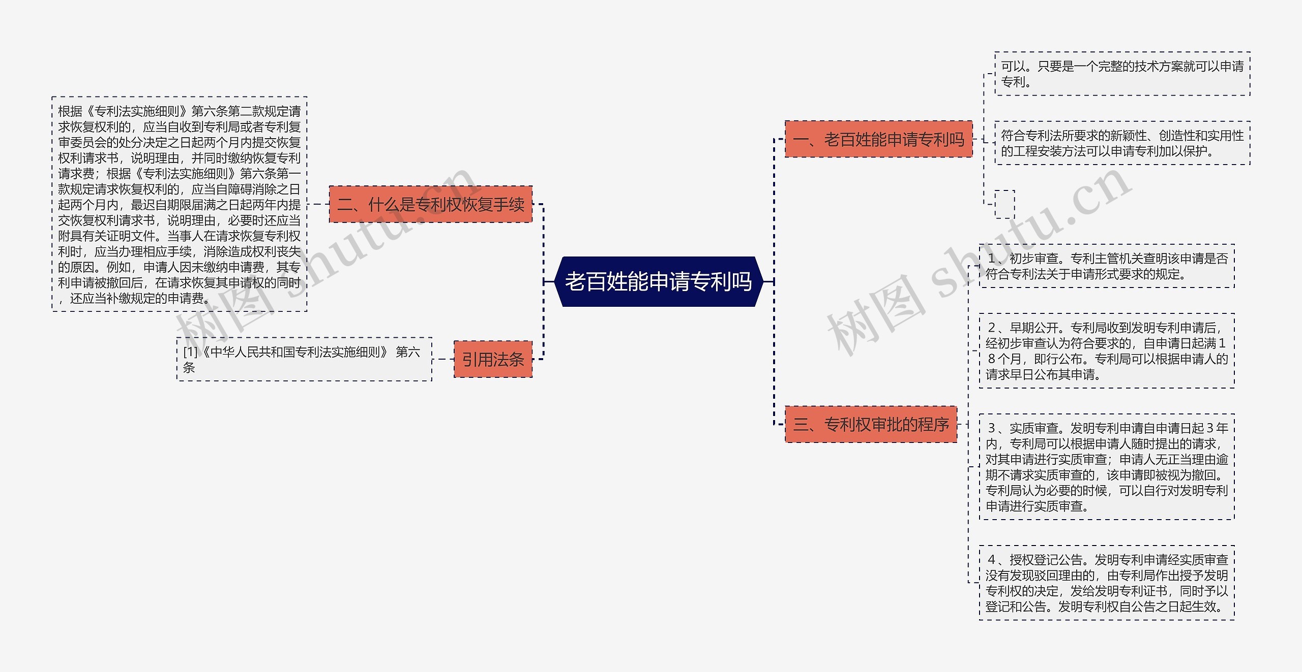 老百姓能申请专利吗思维导图