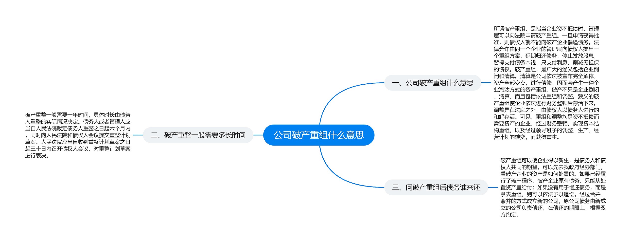 公司破产重组什么意思思维导图