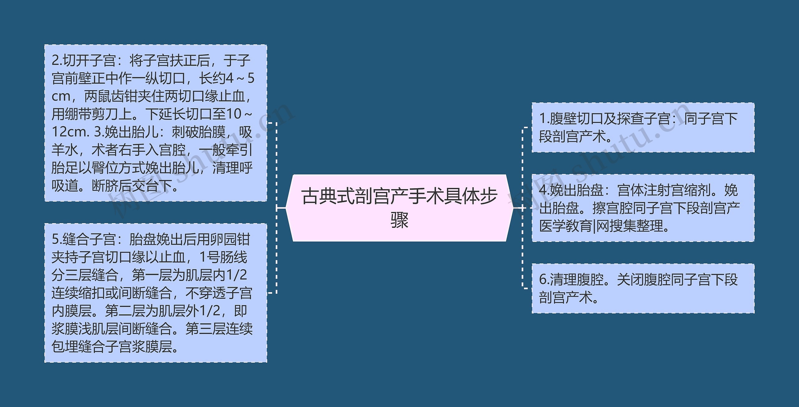 古典式剖宫产手术具体步骤思维导图