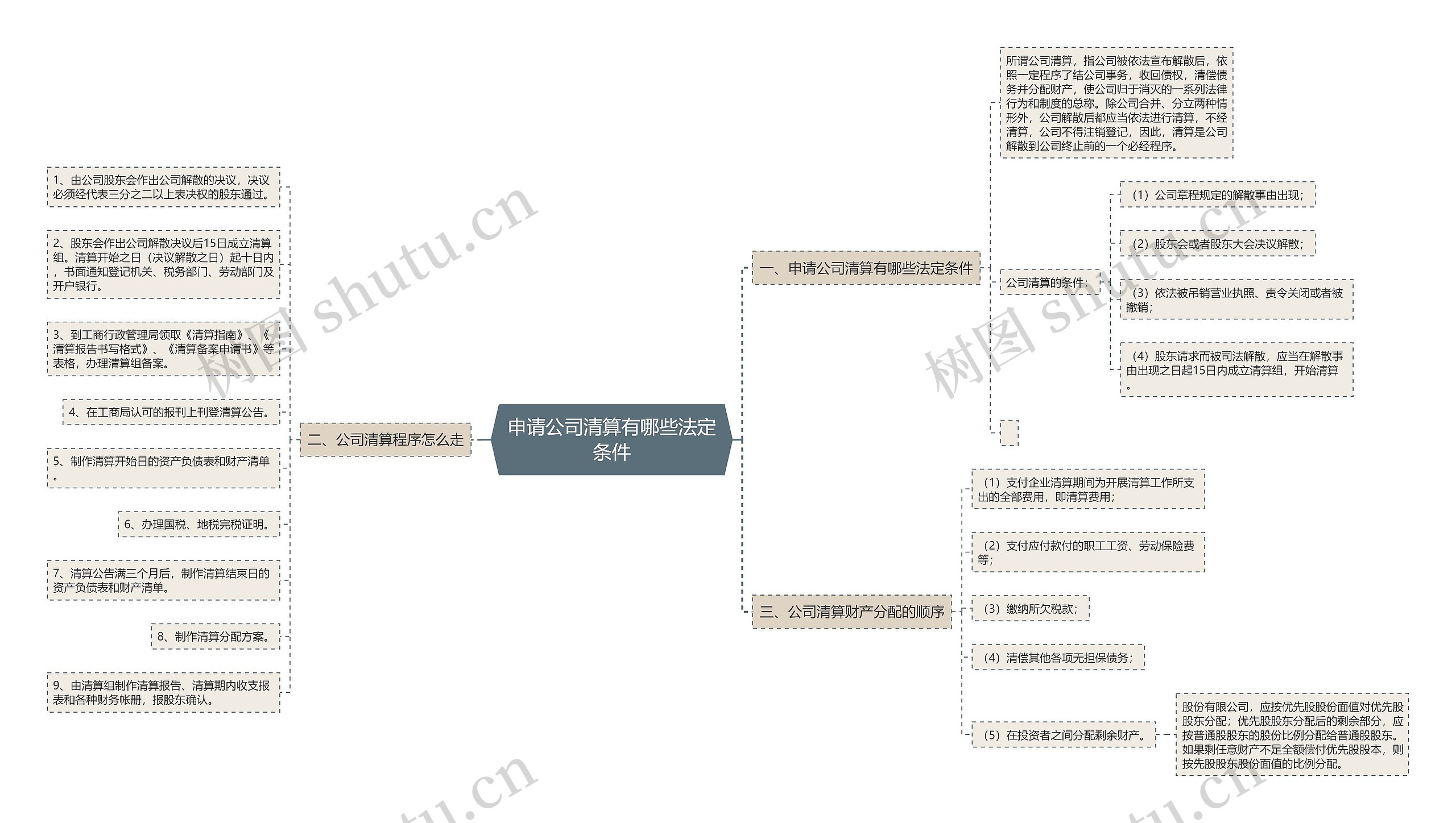 申请公司清算有哪些法定条件思维导图