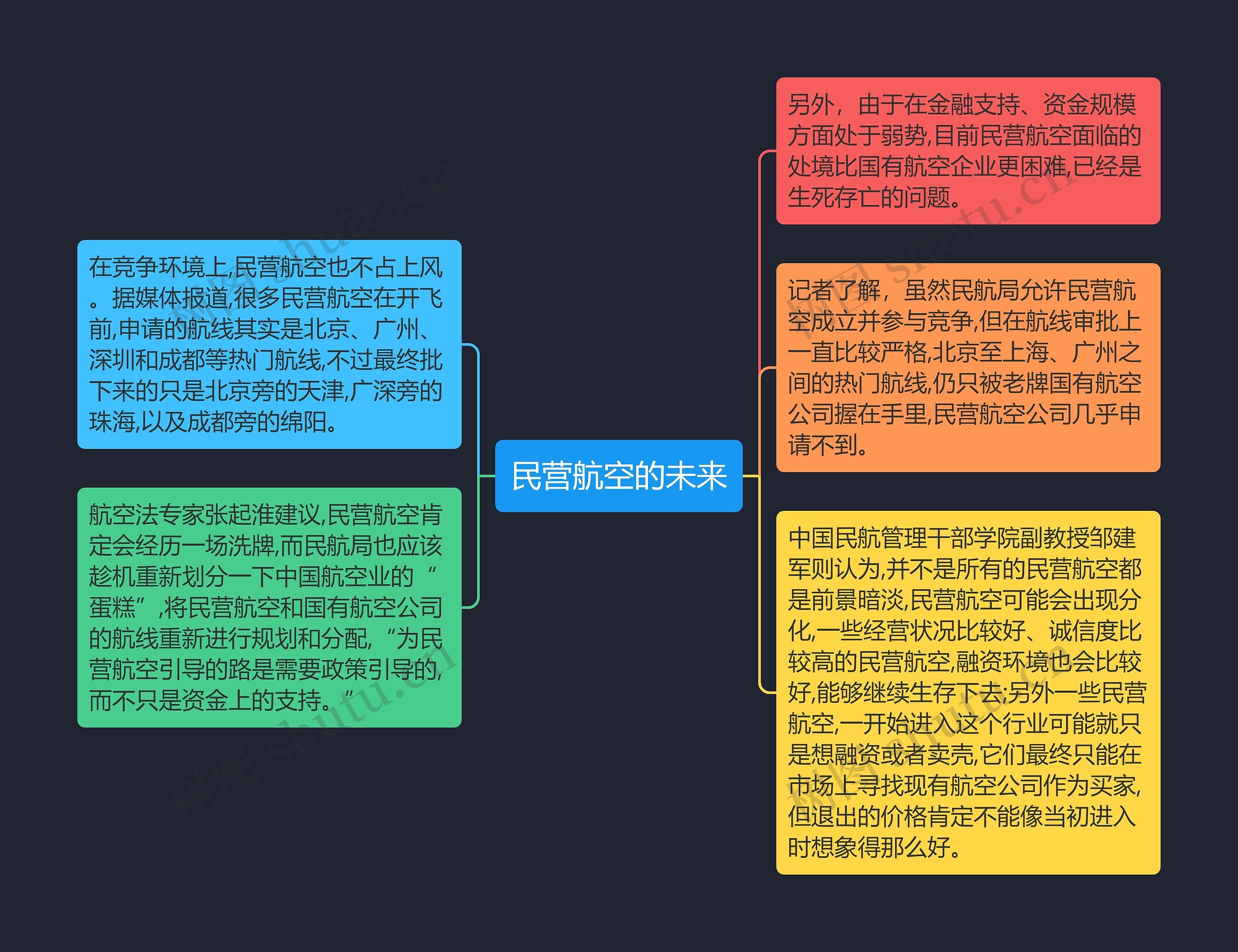 民营航空的未来思维导图