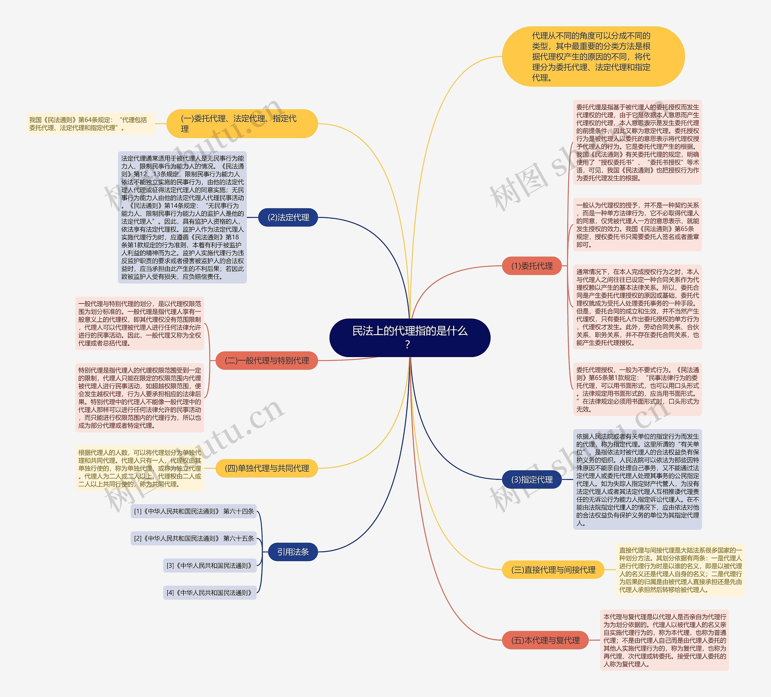 民法上的代理指的是什么？思维导图