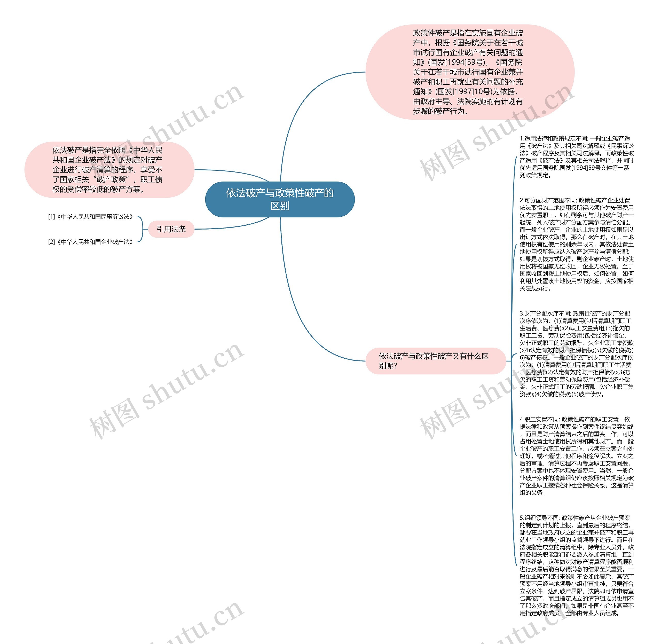 依法破产与政策性破产的区别思维导图