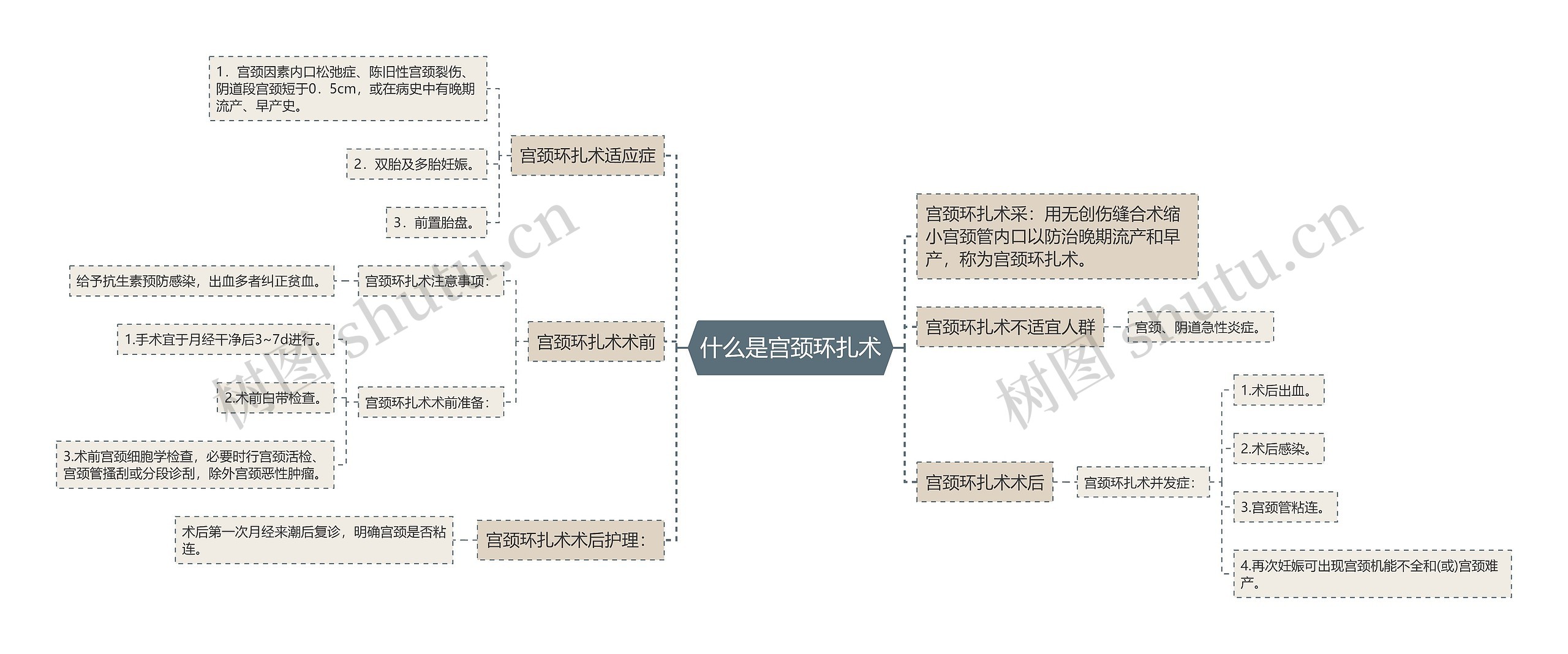 什么是宫颈环扎术思维导图