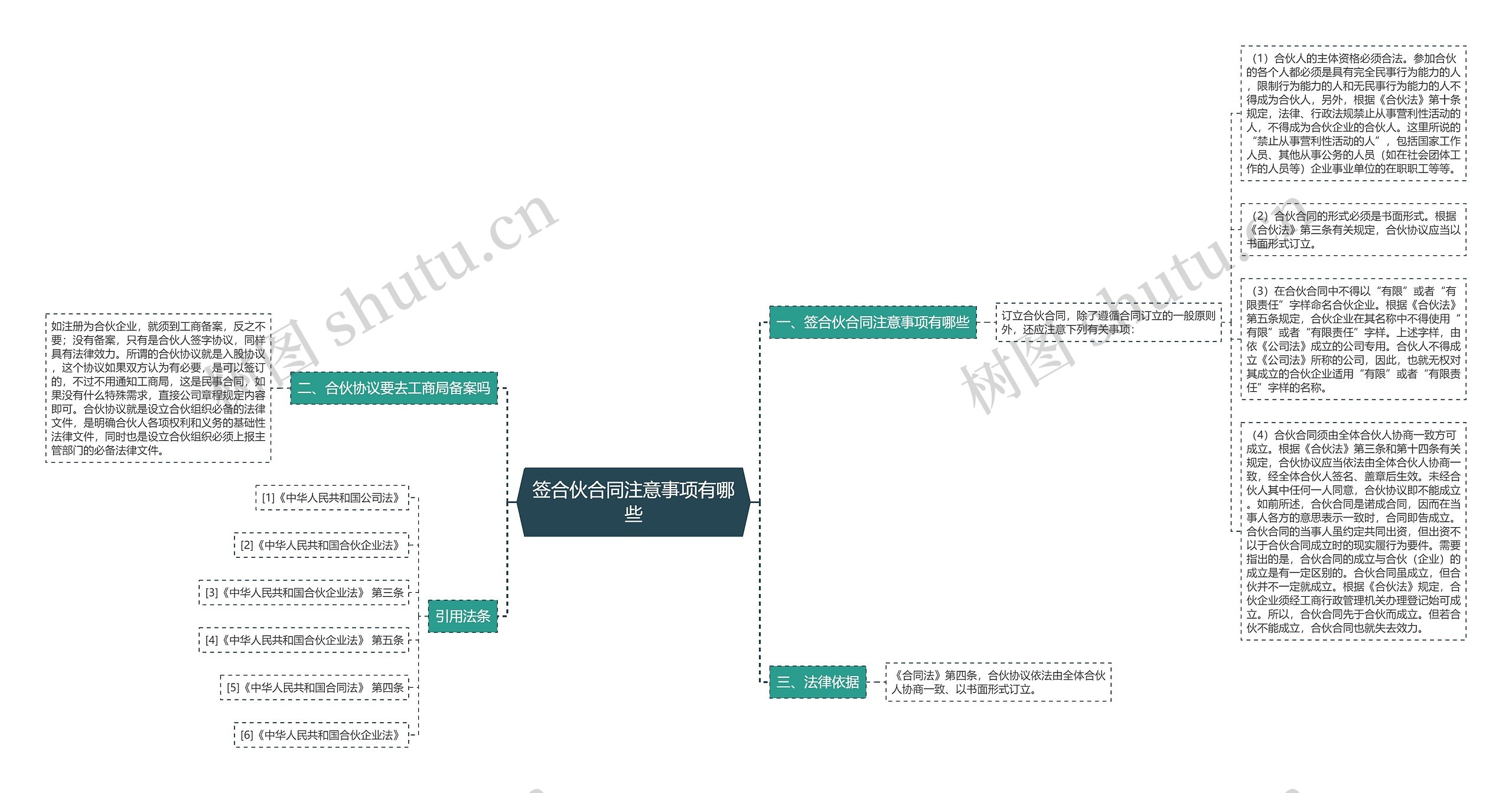 签合伙合同注意事项有哪些思维导图