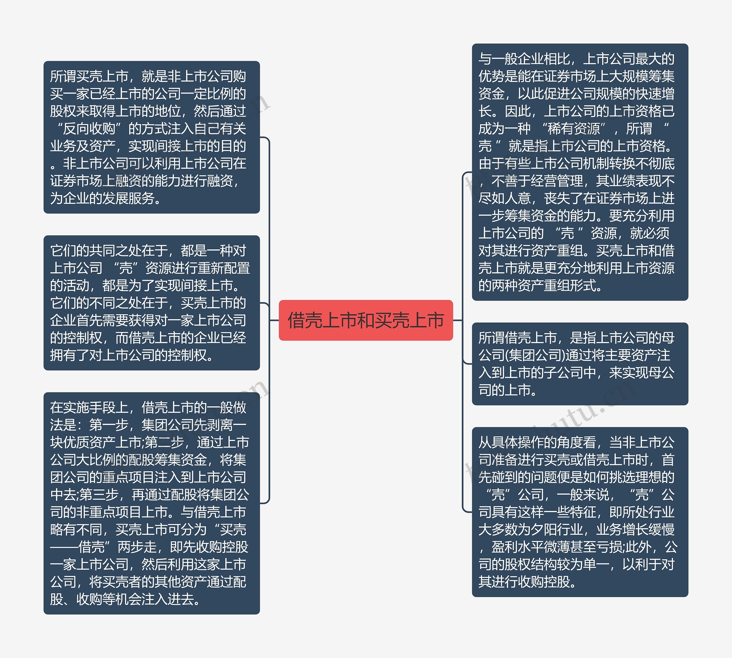 借壳上市和买壳上市思维导图