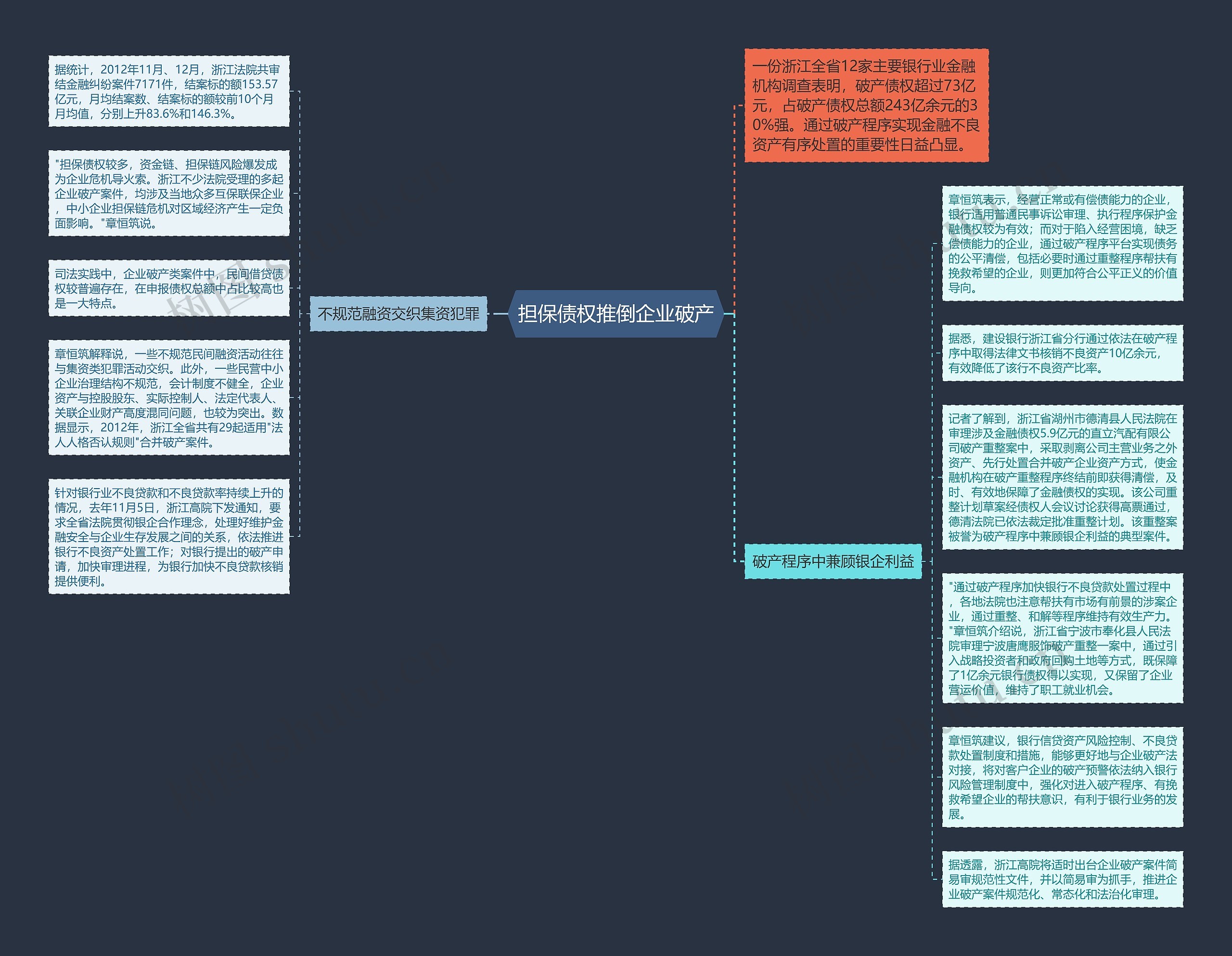 担保债权推倒企业破产思维导图