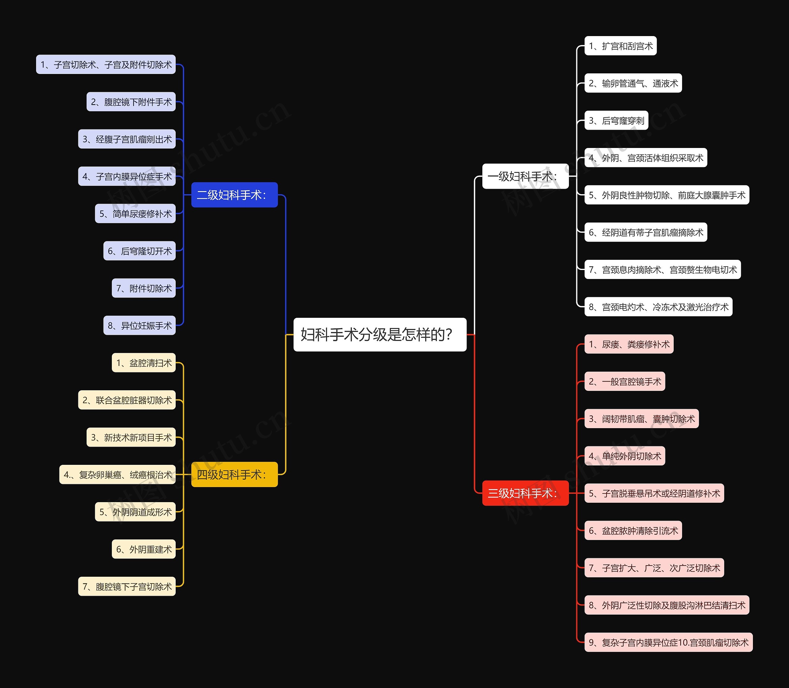 妇科手术分级是怎样的？思维导图