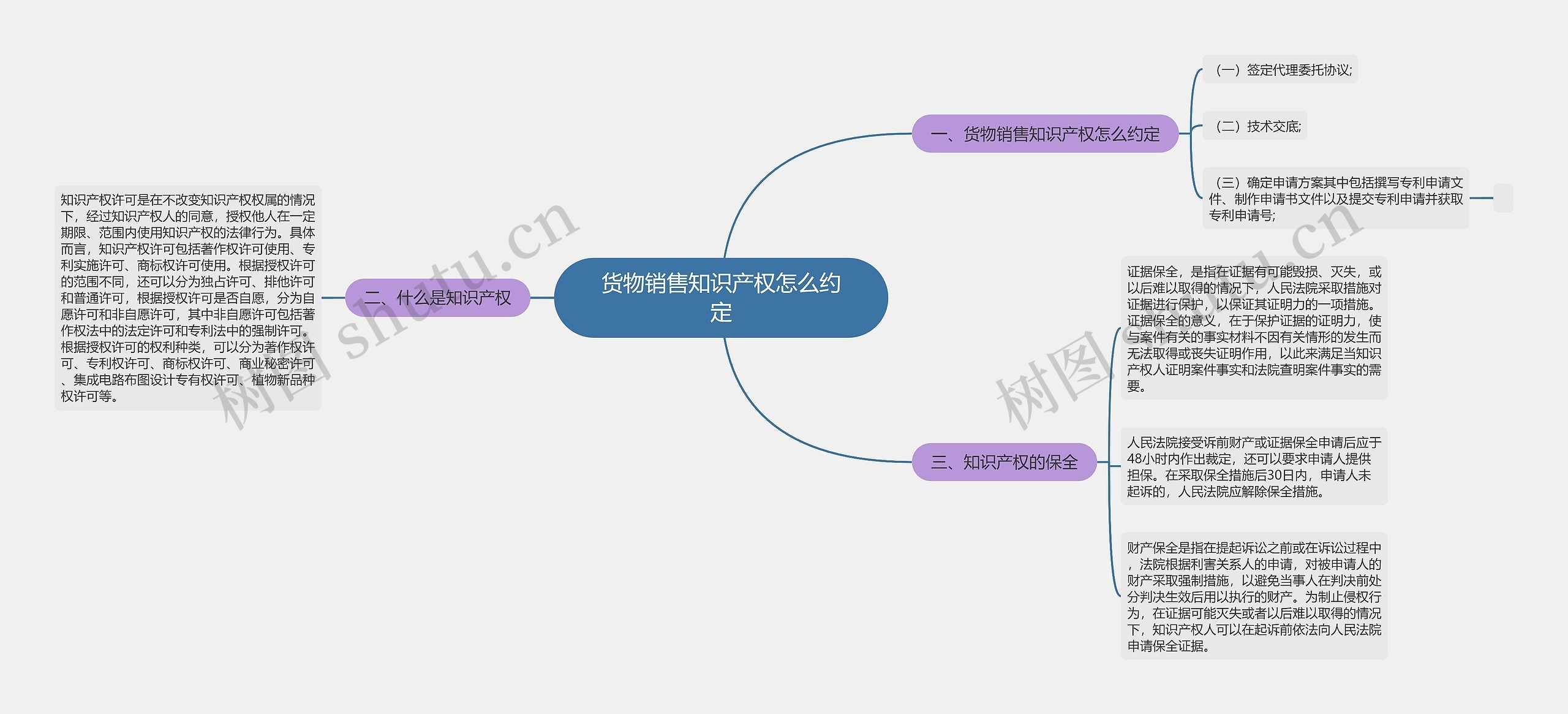 货物销售知识产权怎么约定