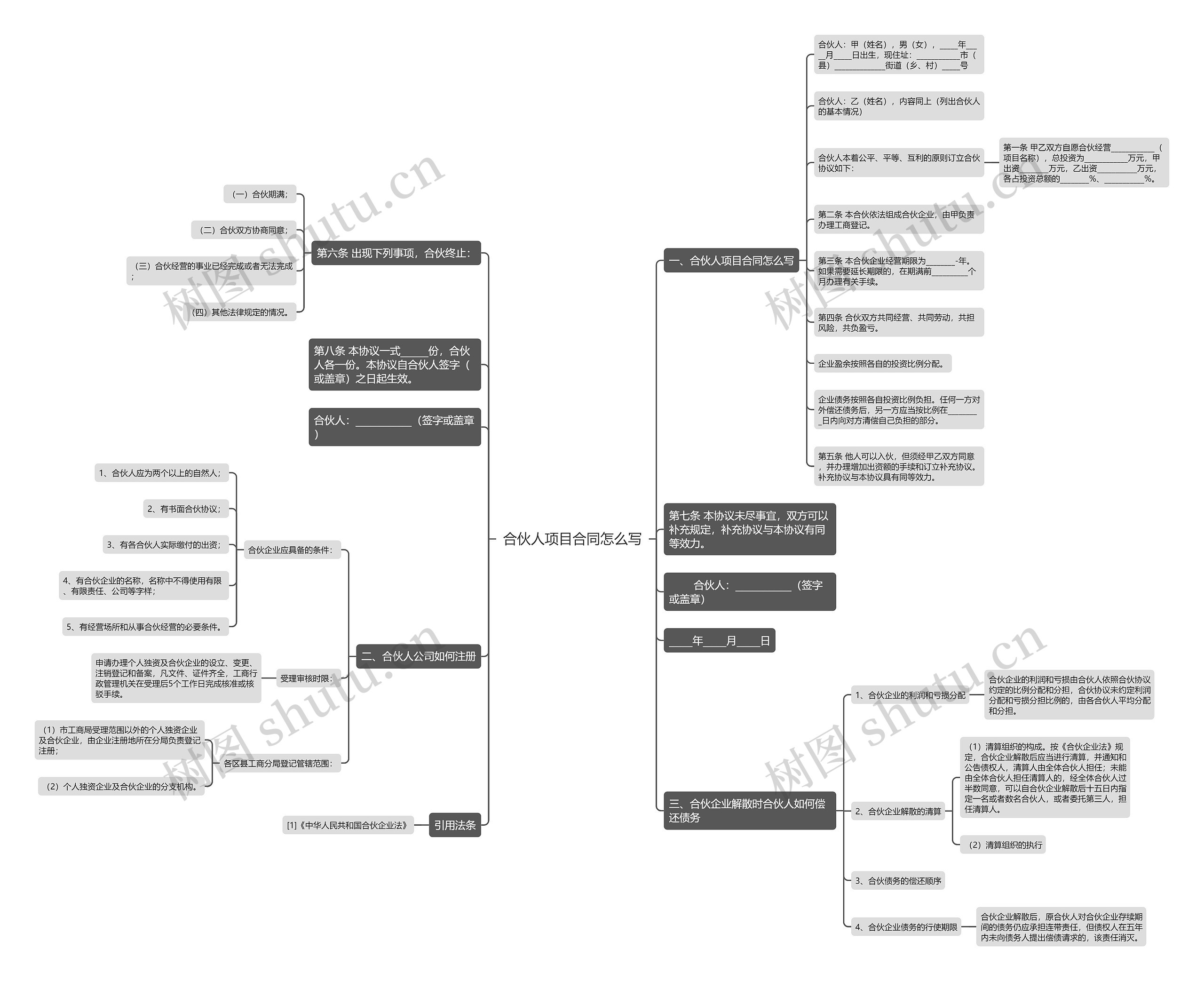 合伙人项目合同怎么写思维导图