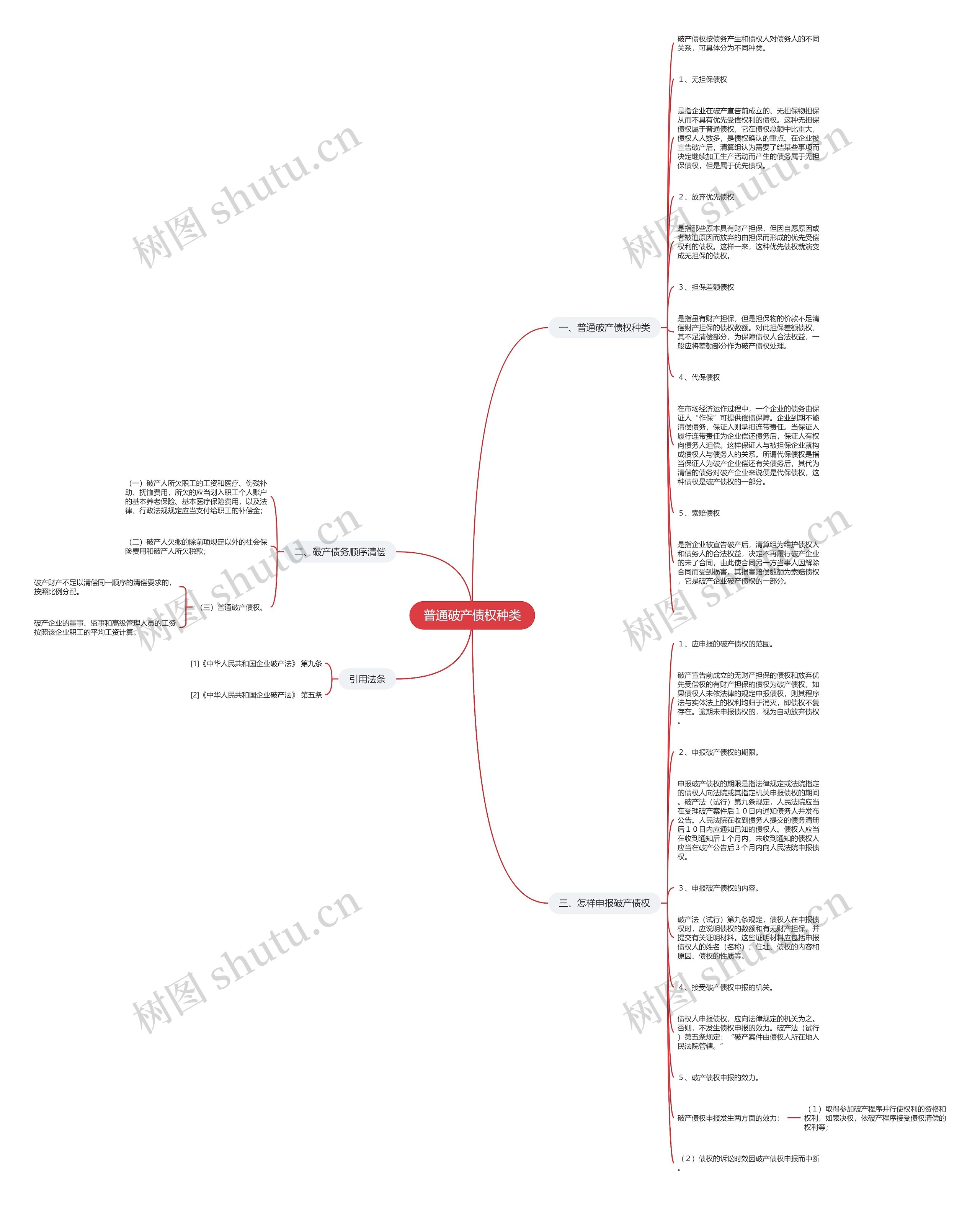 普通破产债权种类思维导图