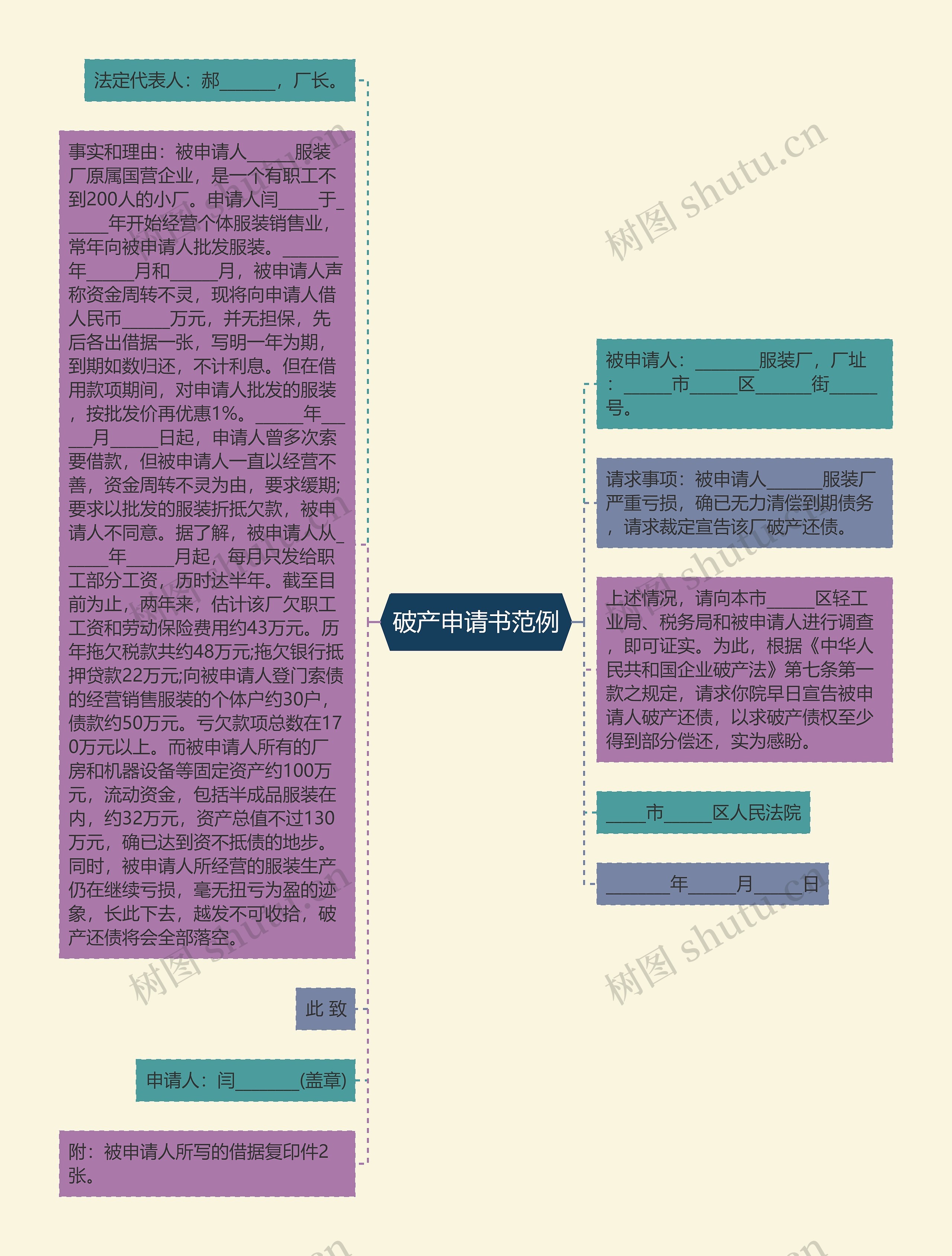 破产申请书范例思维导图