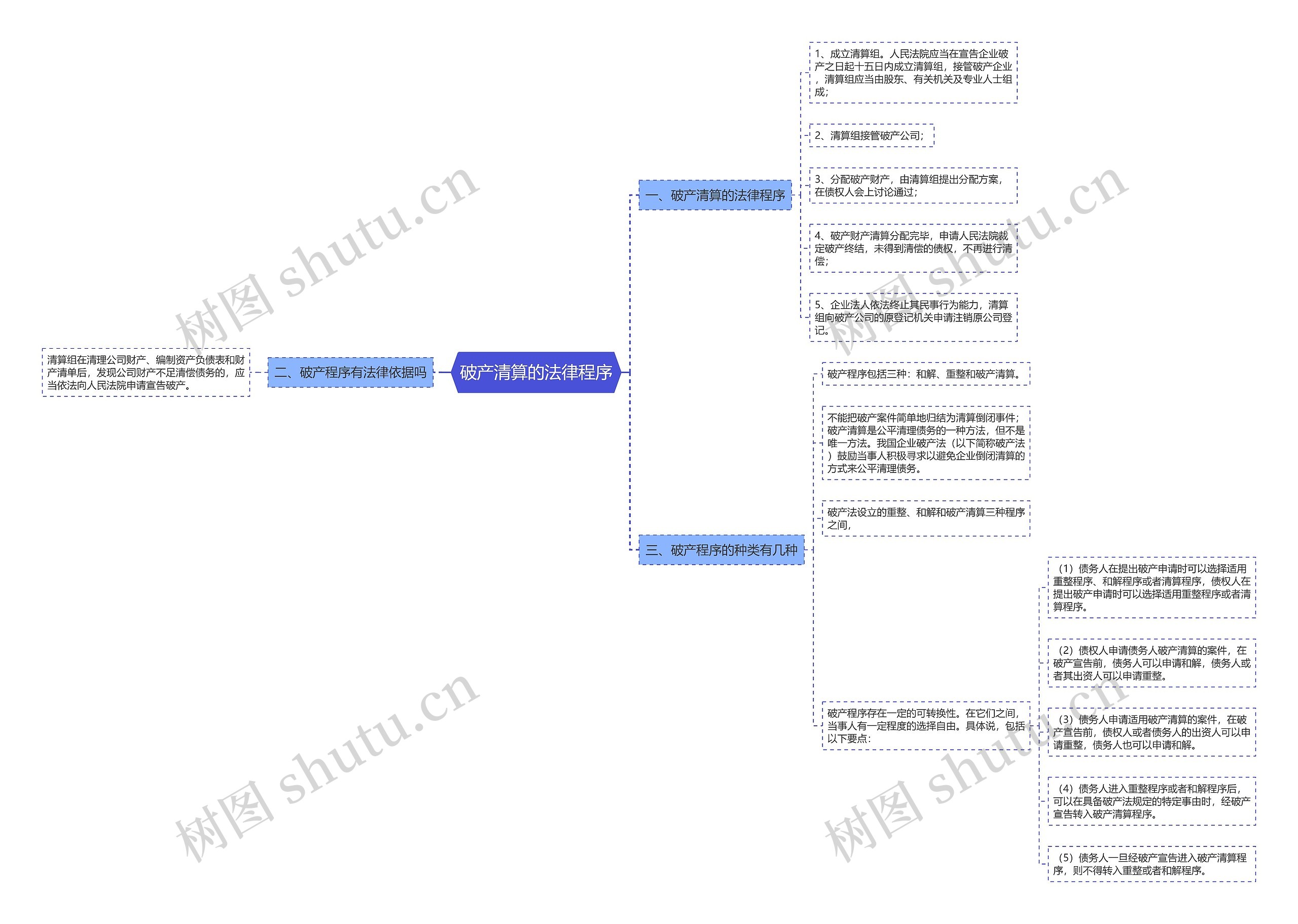 破产清算的法律程序思维导图