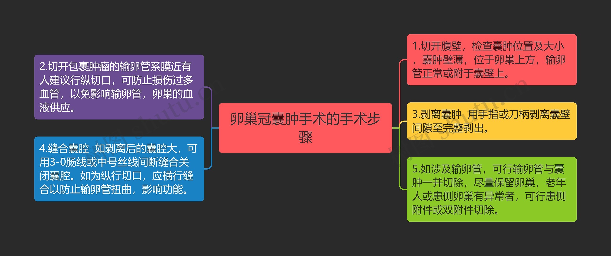 卵巢冠囊肿手术的手术步骤