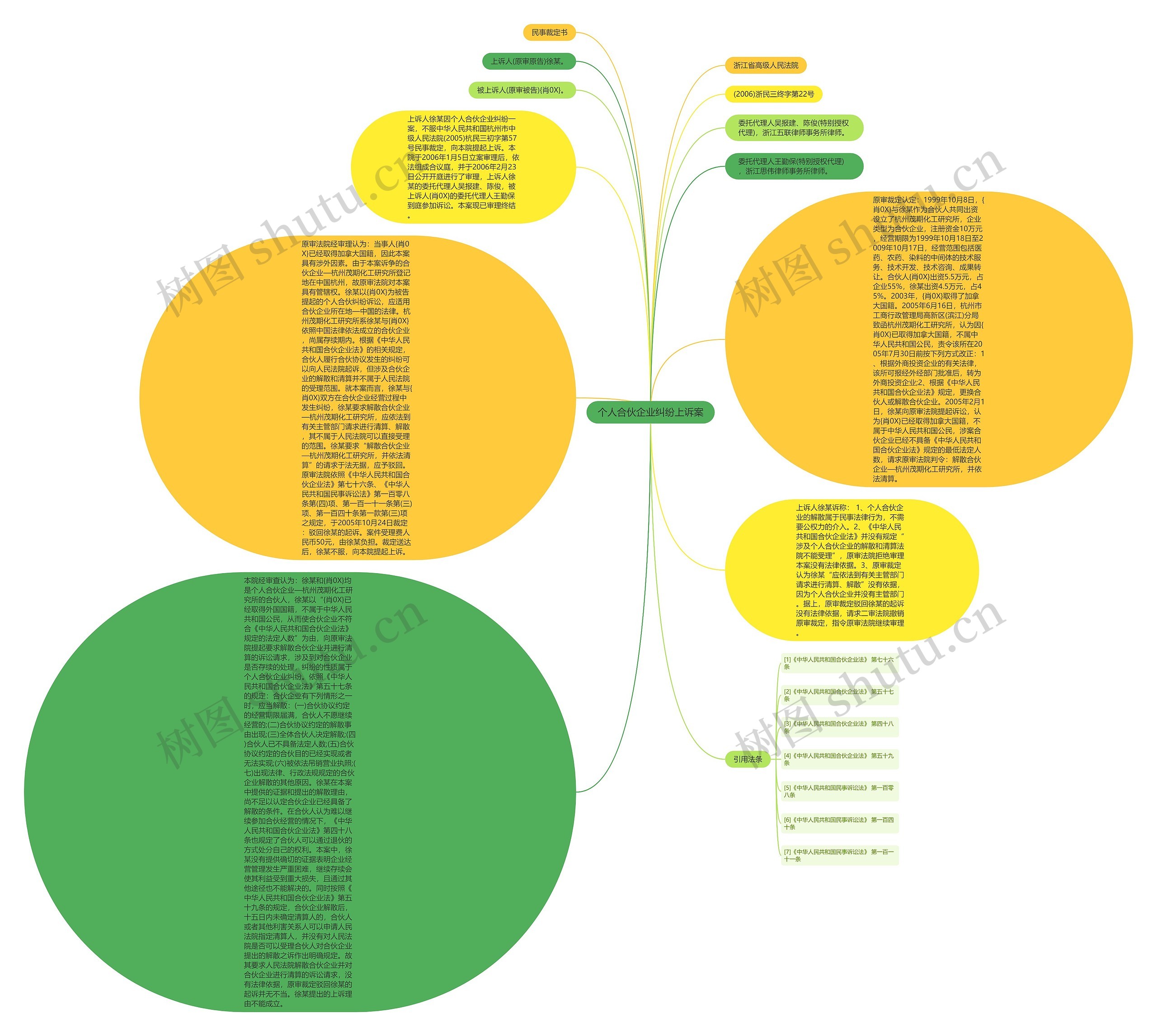 个人合伙企业纠纷上诉案思维导图