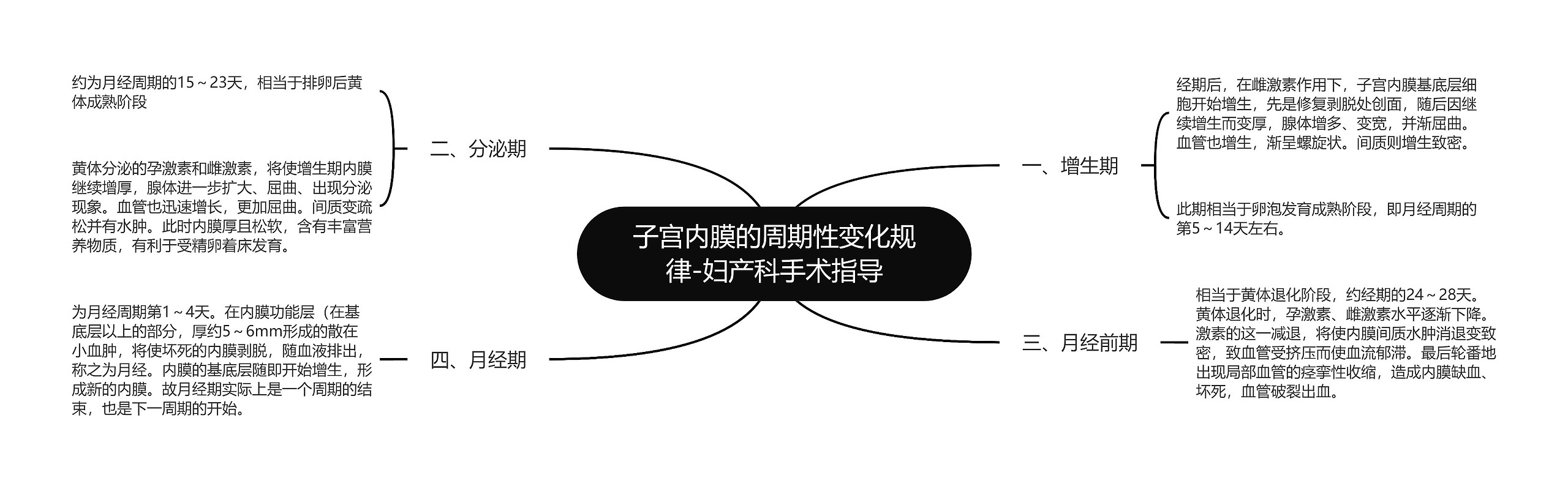 子宫内膜的周期性变化规律-妇产科手术指导 子宫内膜的周期性变化规律-妇产科手术指导