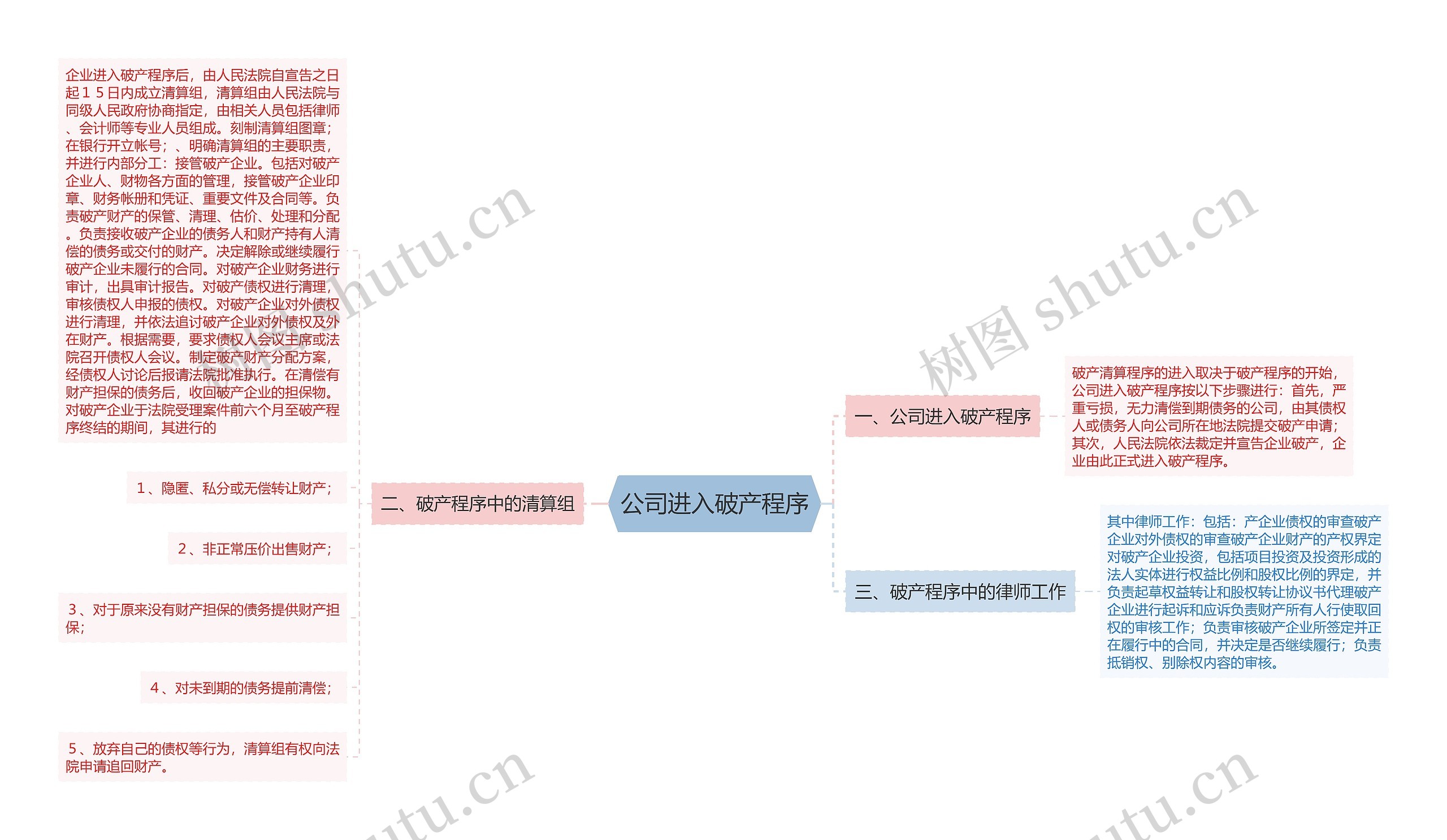 公司进入破产程序思维导图