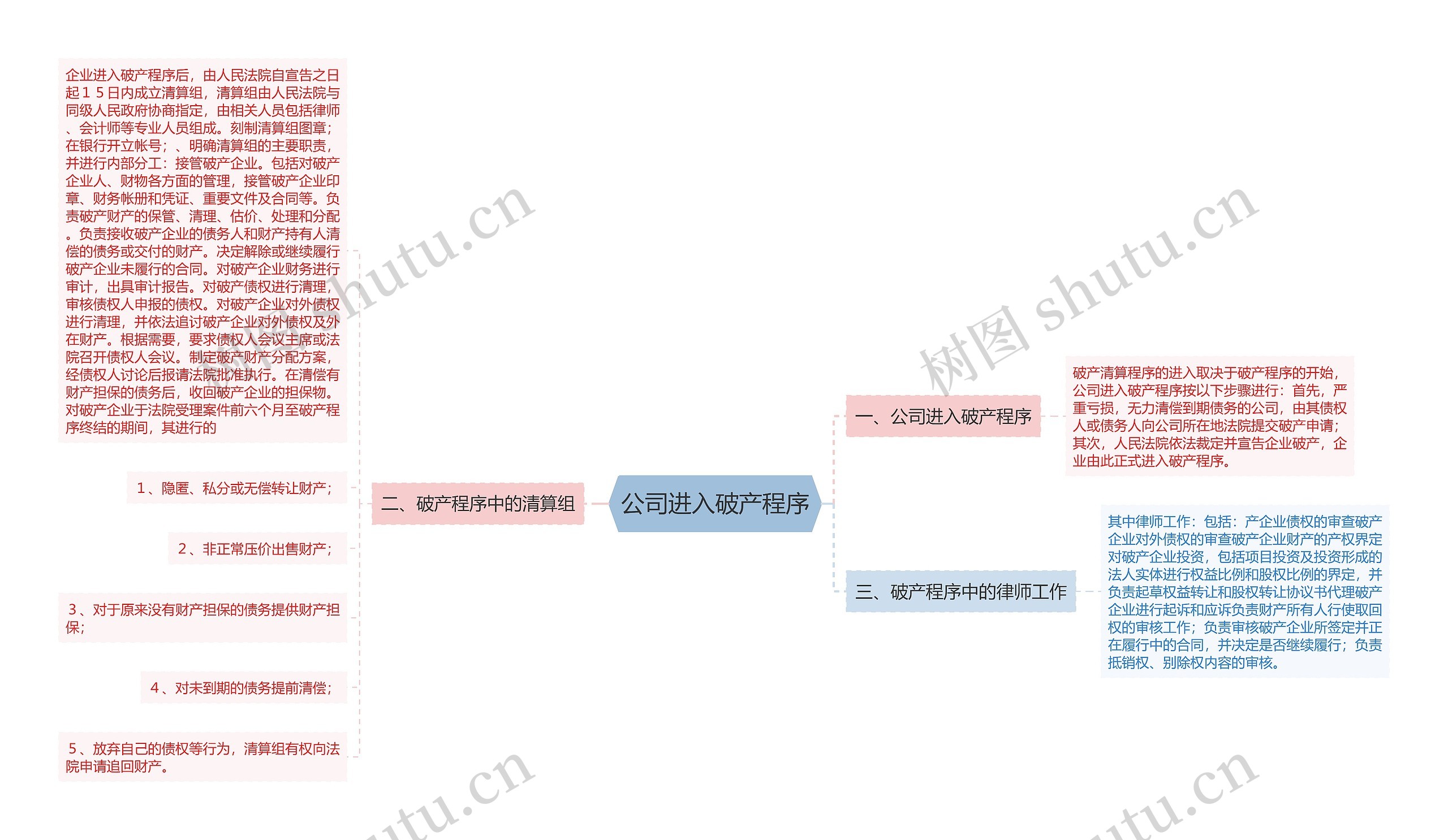 公司进入破产程序思维导图高清图 公司进入破产程序思维导图