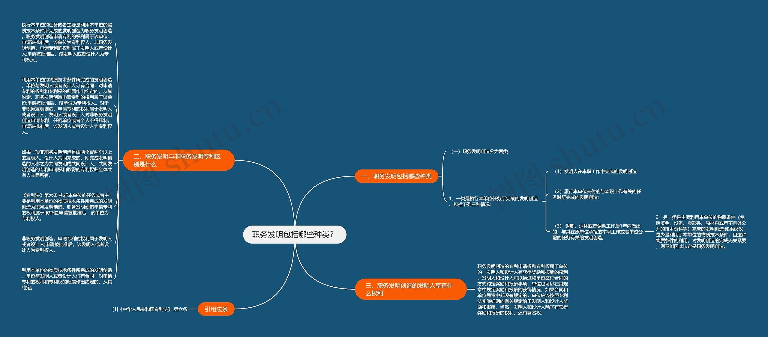 职务发明包括哪些种类？思维导图