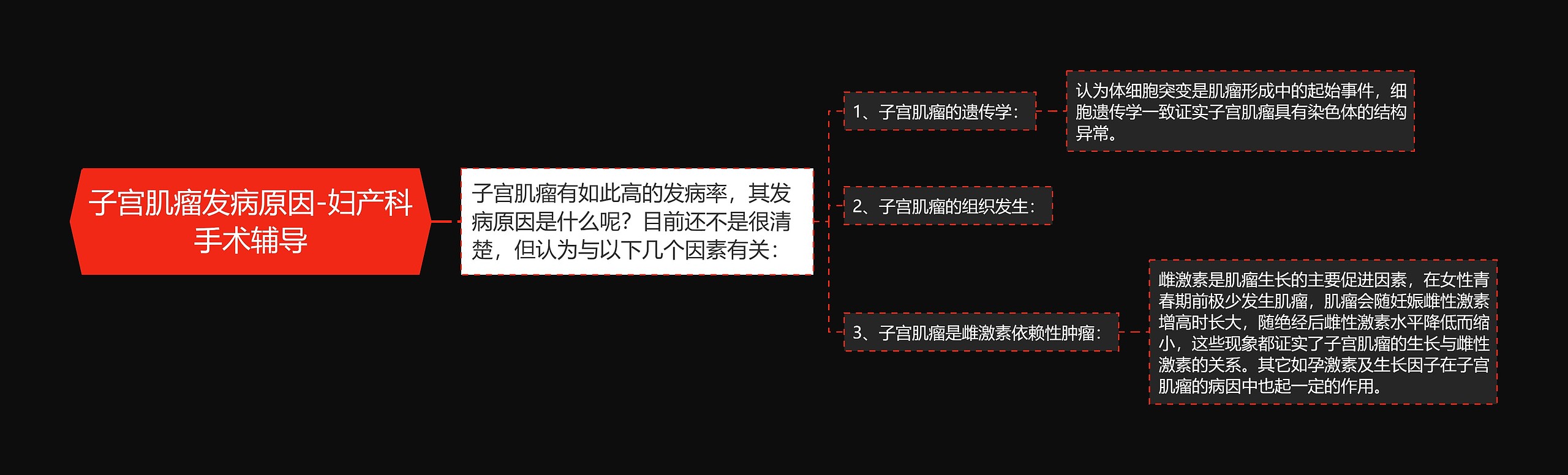 子宫肌瘤发病原因-妇产科手术辅导思维导图