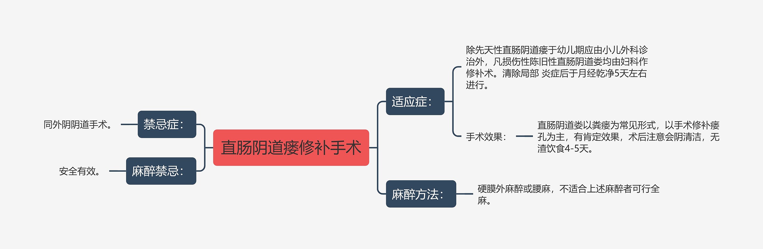 直肠阴道瘘修补手术思维导图