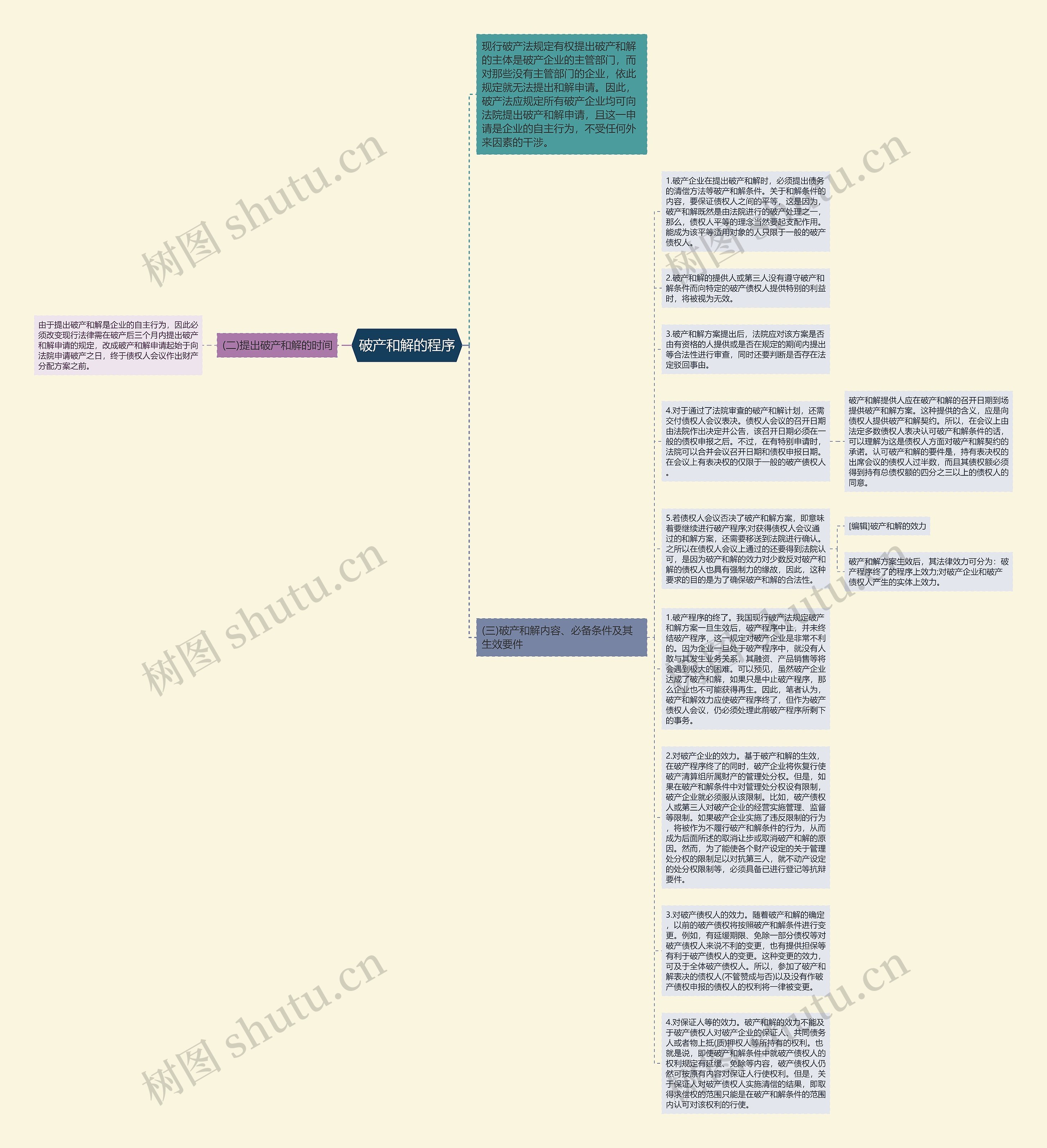 破产和解的程序思维导图