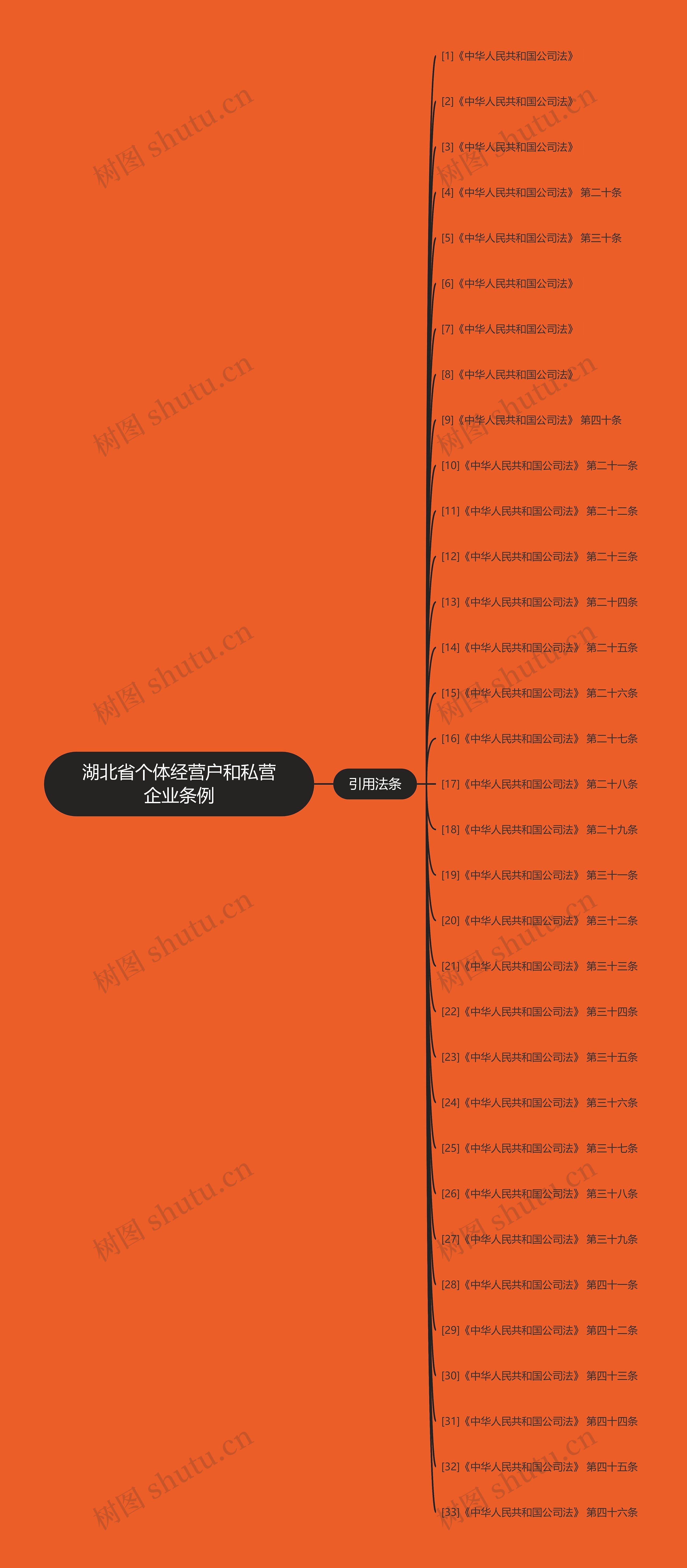 湖北省个体经营户和私营企业条例思维导图