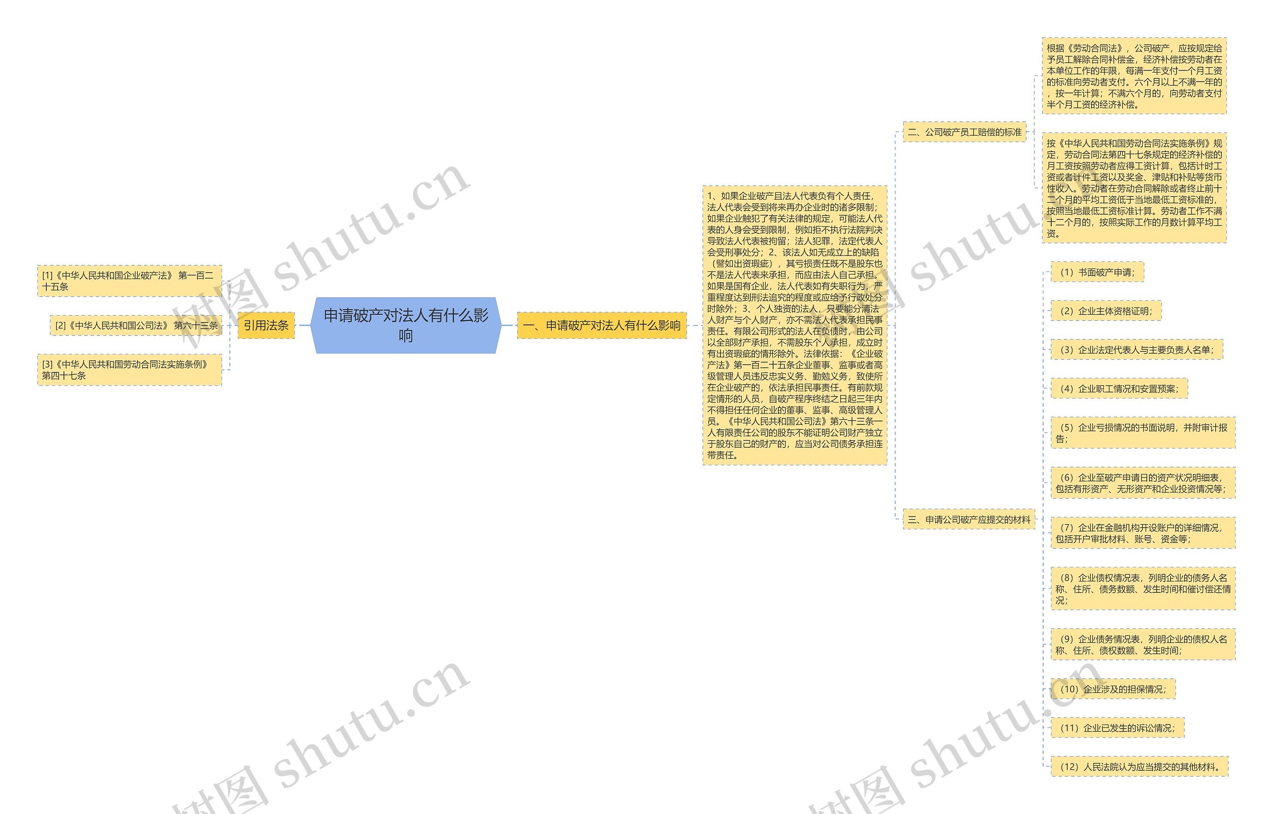 申请破产对法人有什么影响思维导图