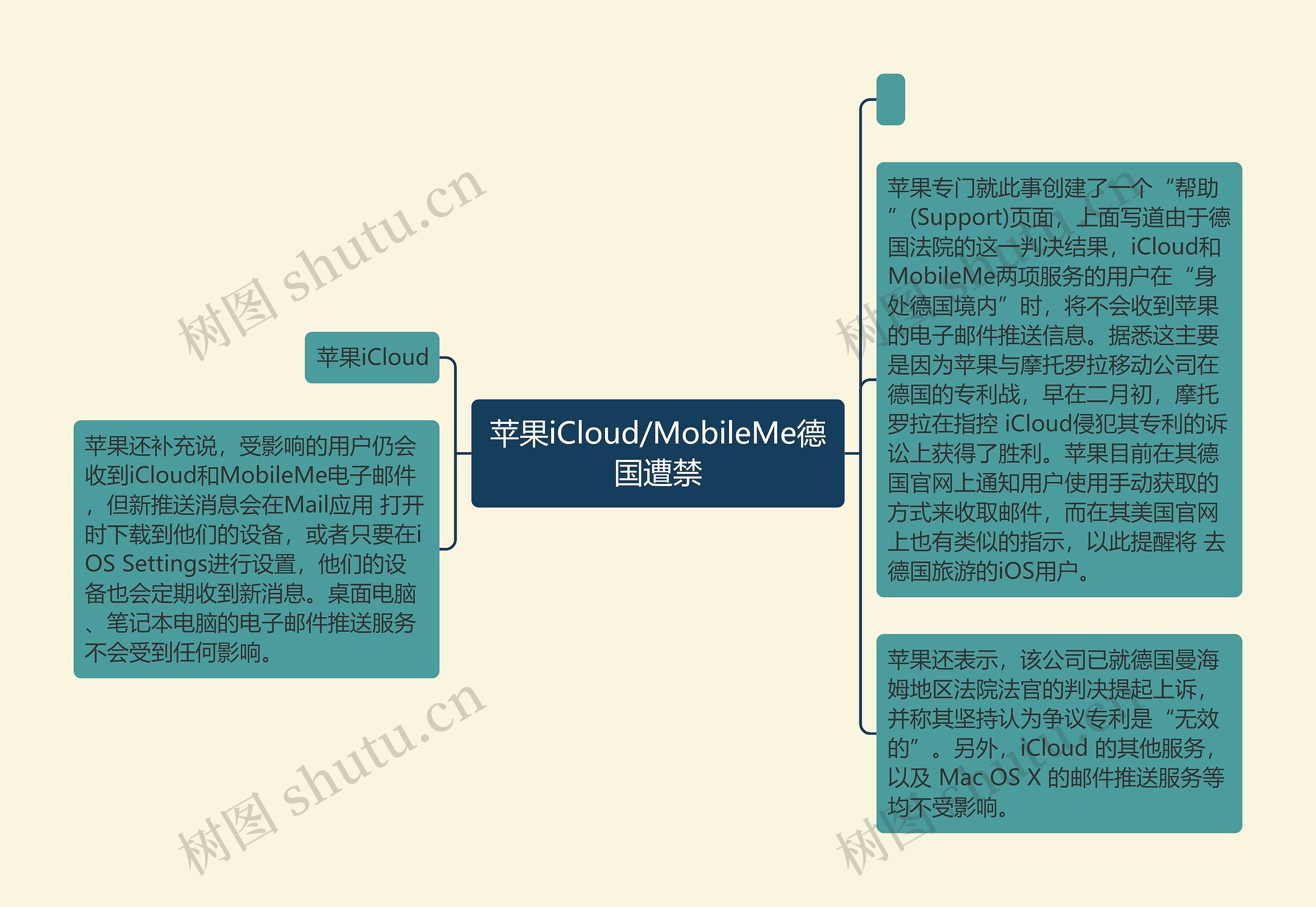 苹果iCloud/MobileMe德国遭禁思维导图