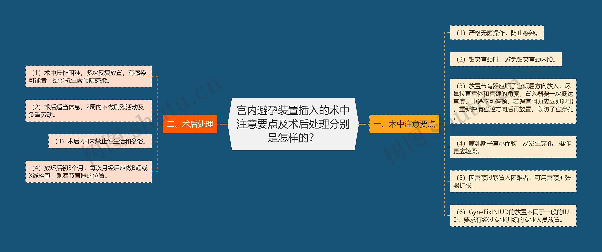 宫内避孕装置插入的术中注意要点及术后处理分别是怎样的？思维导图