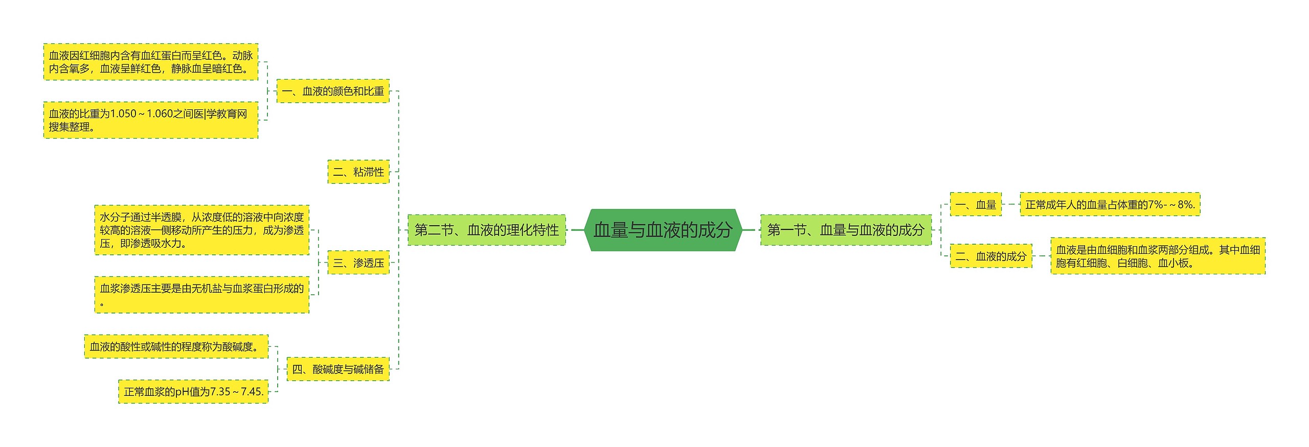 血量与血液的成分 血量与血液的成分