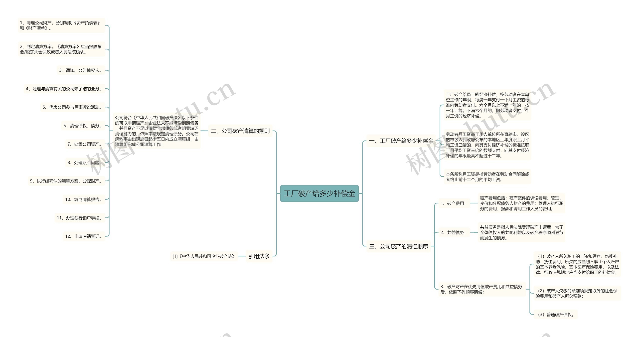 工厂破产给多少补偿金思维导图
