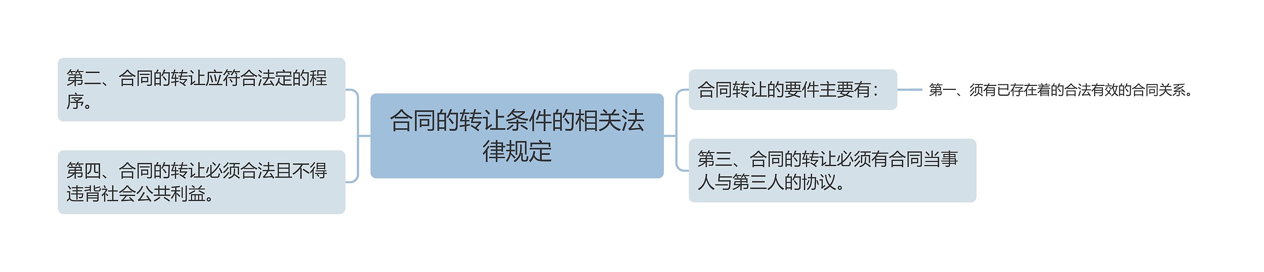 合同的转让条件的相关法律规定思维导图