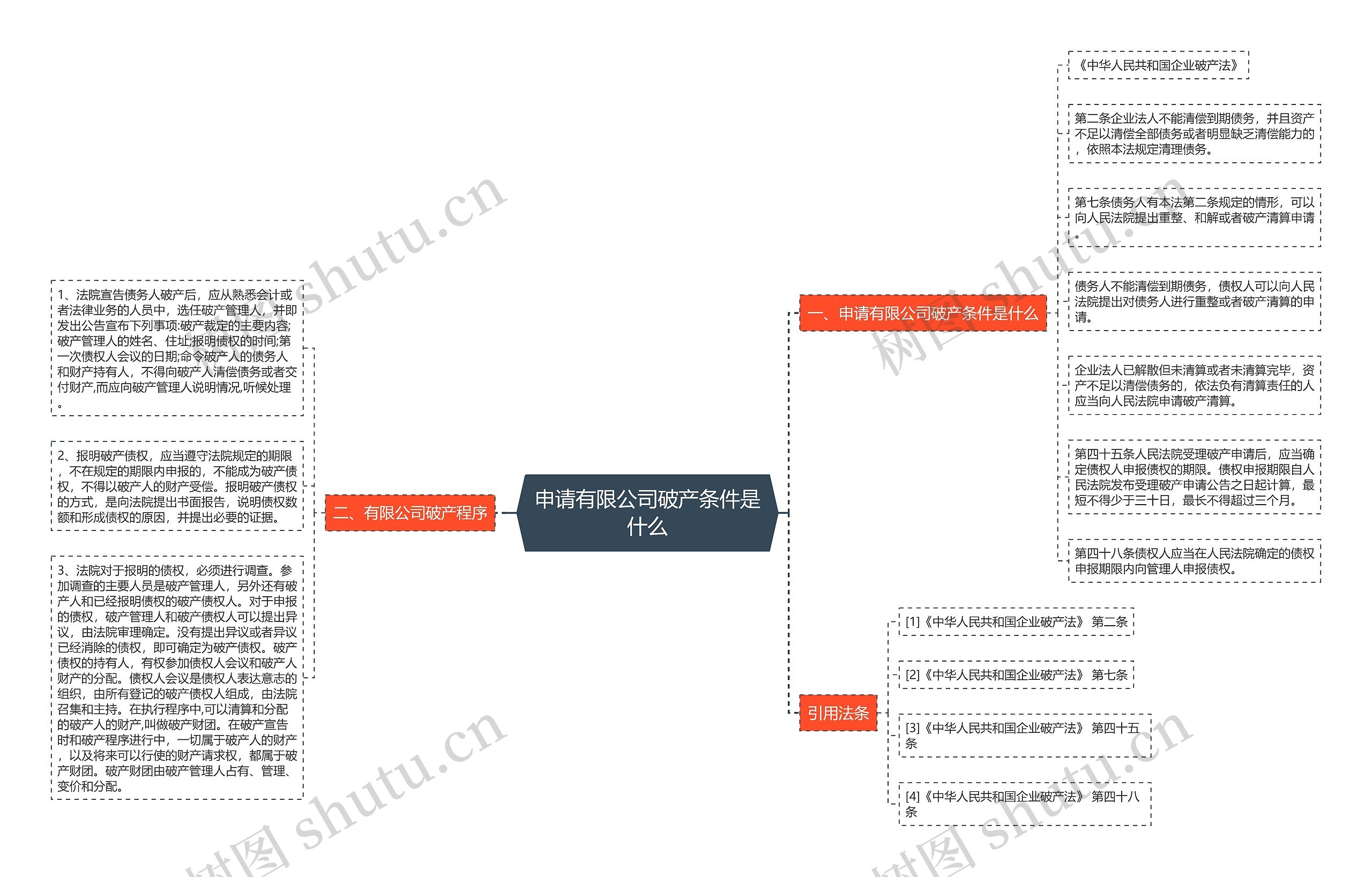 申请有限公司破产条件是什么思维导图