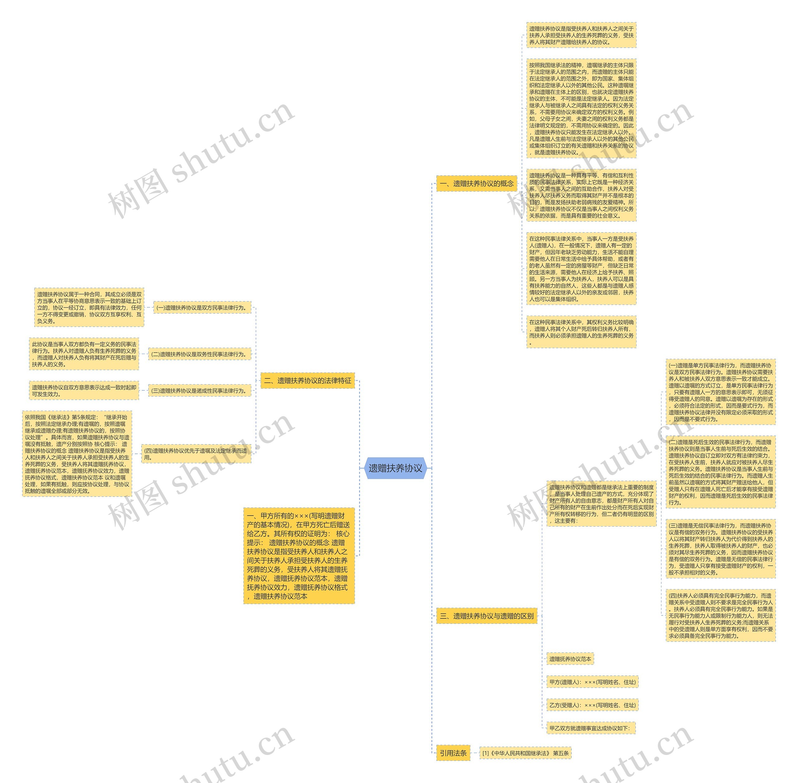 遗赠扶养协议思维导图