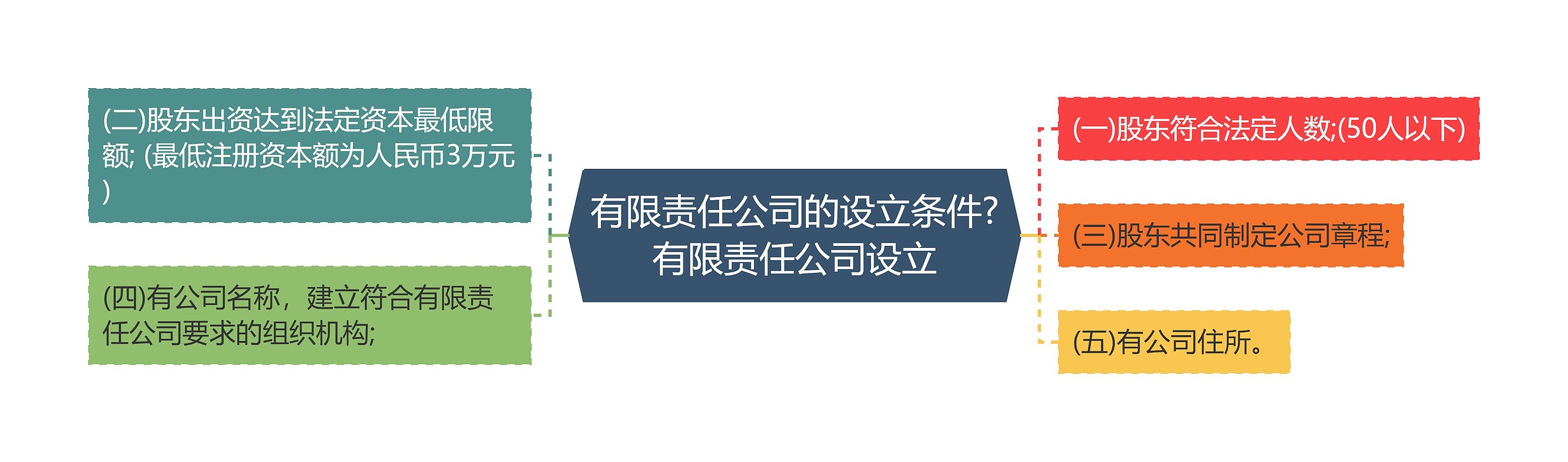 有限责任公司的设立条件?有限责任公司设立