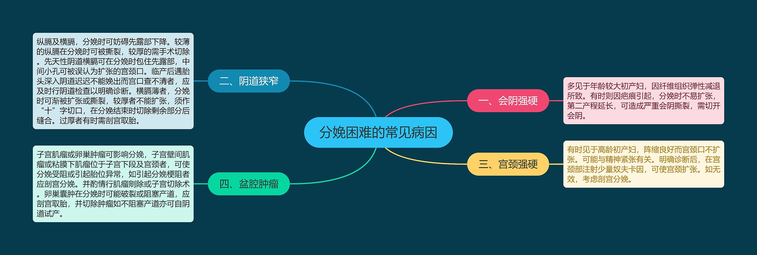 分娩困难的常见病因 分娩困难的常见病因