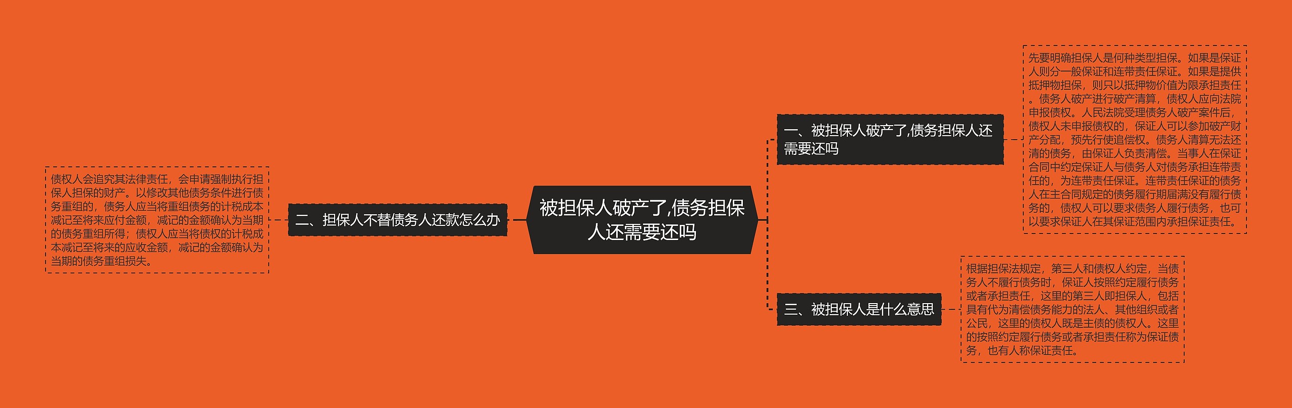 被担保人破产了,债务担保人还需要还吗思维导图